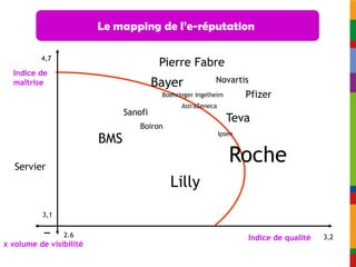 Le mapping de l’e-réputation

          4,7
                                         Pierre Fabre
  Indice de
  maîtrise                              Bayer             Novartis
                                         Boehringer Ingelheim        Pfizer
                                               AstraZeneca
                               Sanofi
                                                                Teva
                                   Boiron
                                                             Ipsen
                         BMS
   Servier
                                                                Roche
                                            Lilly
          3,1

           _
                2.6                                                  Indice de qualité   3,2
x volume de visibilité
 