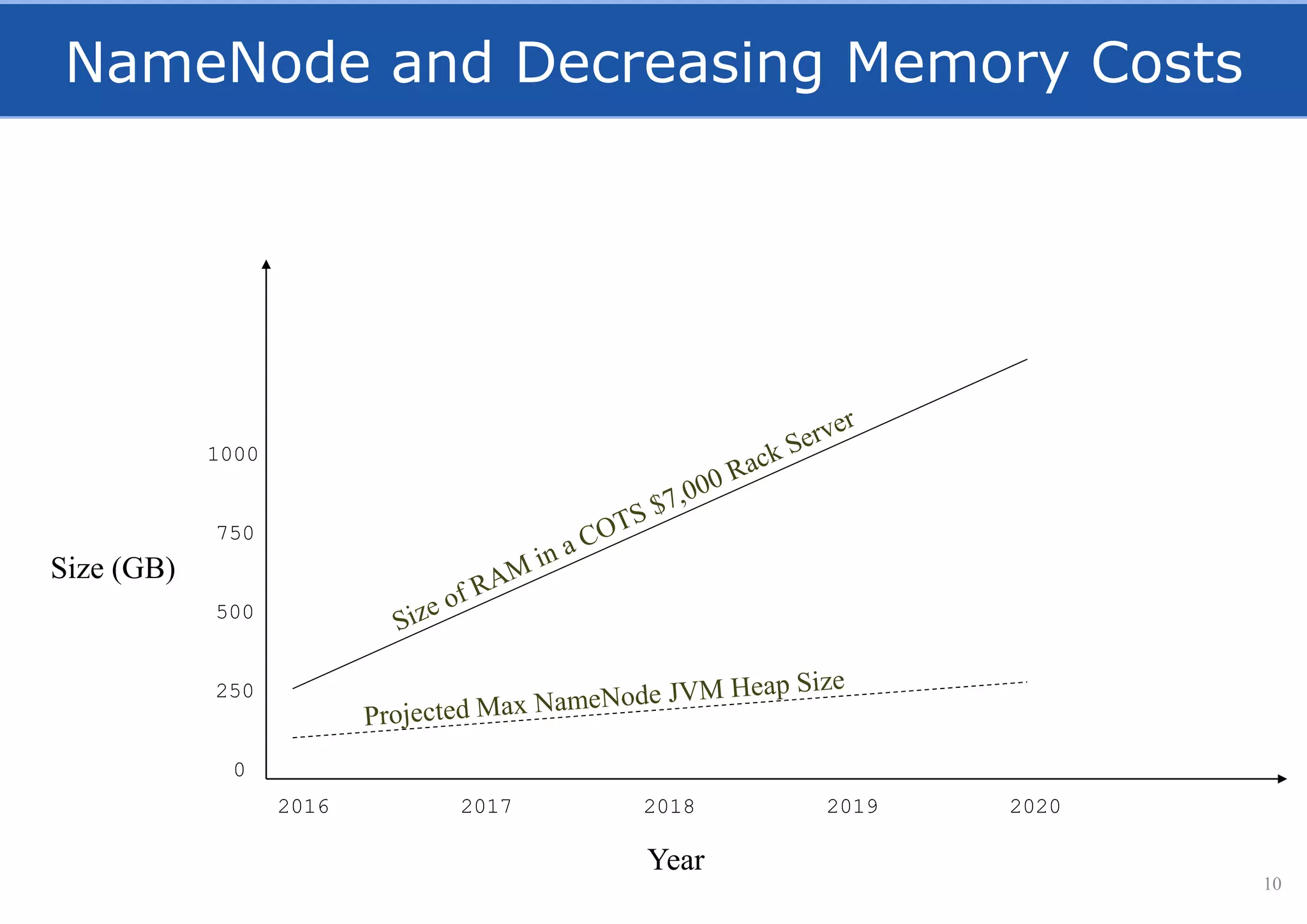 NameNode and Decreasing Memory Costs
10
Size (GB)
250
500
1000
Year
2016 2017 2018 2019 2020
0
750
 