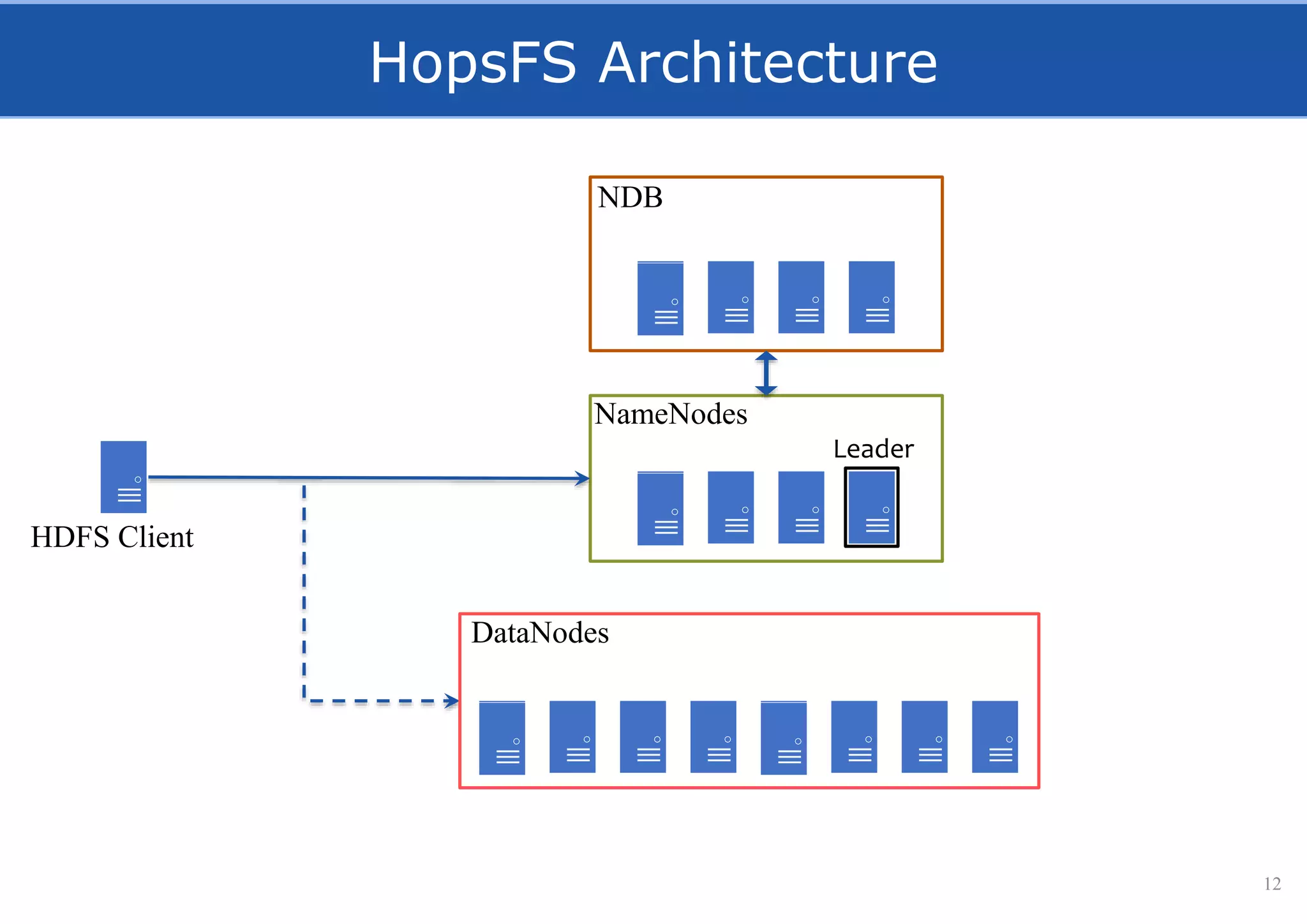 HopsFS Architecture
12
NameNodes
NDB
Leader
HDFS Client
DataNodes
 