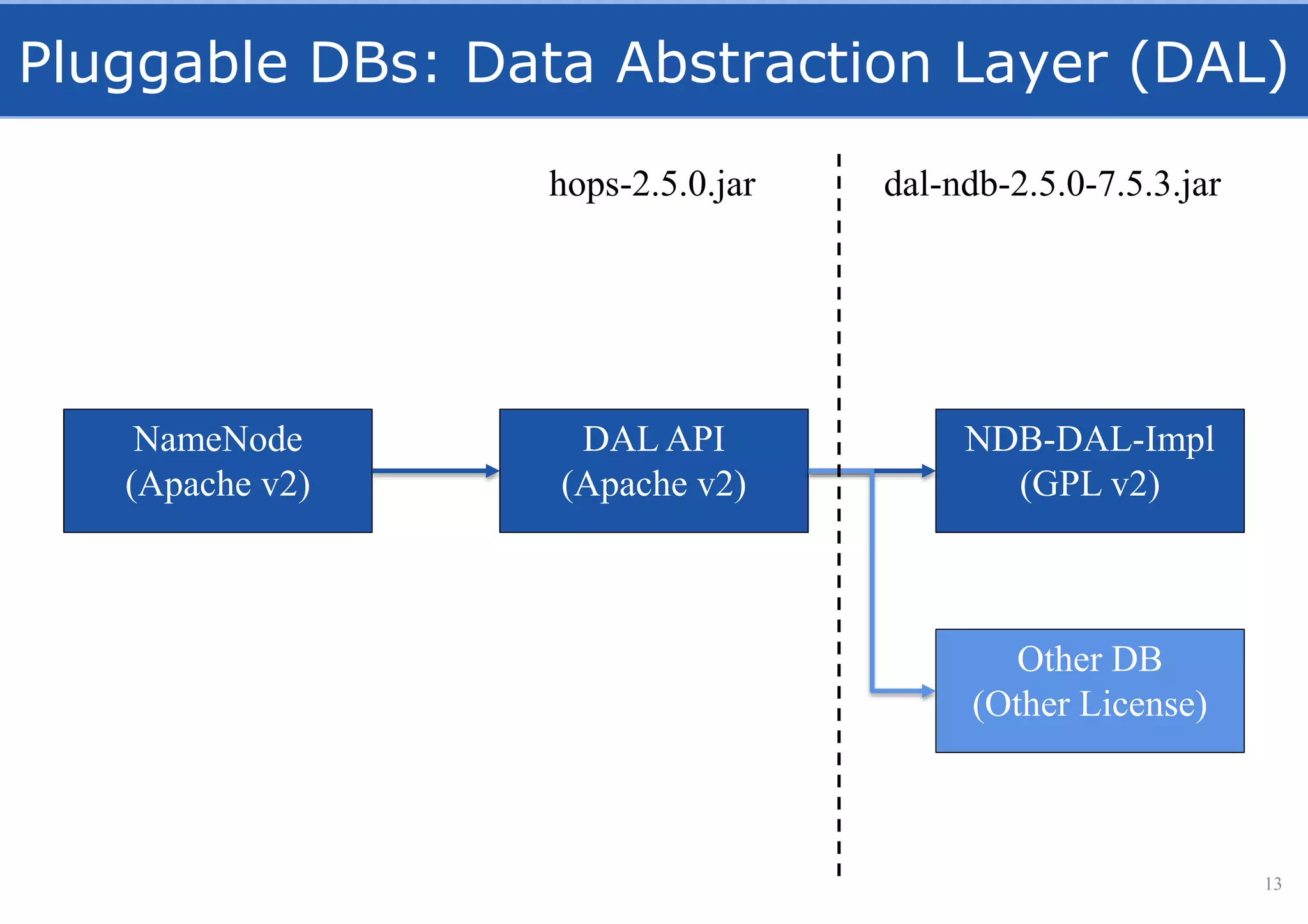 Pluggable DBs: Data Abstraction Layer (DAL)
13
NameNode
(Apache v2)
DAL API
(Apache v2)
NDB-DAL-Impl
(GPL v2)
Other DB
(Other License)
hops-2.5.0.jar dal-ndb-2.5.0-7.5.3.jar
 