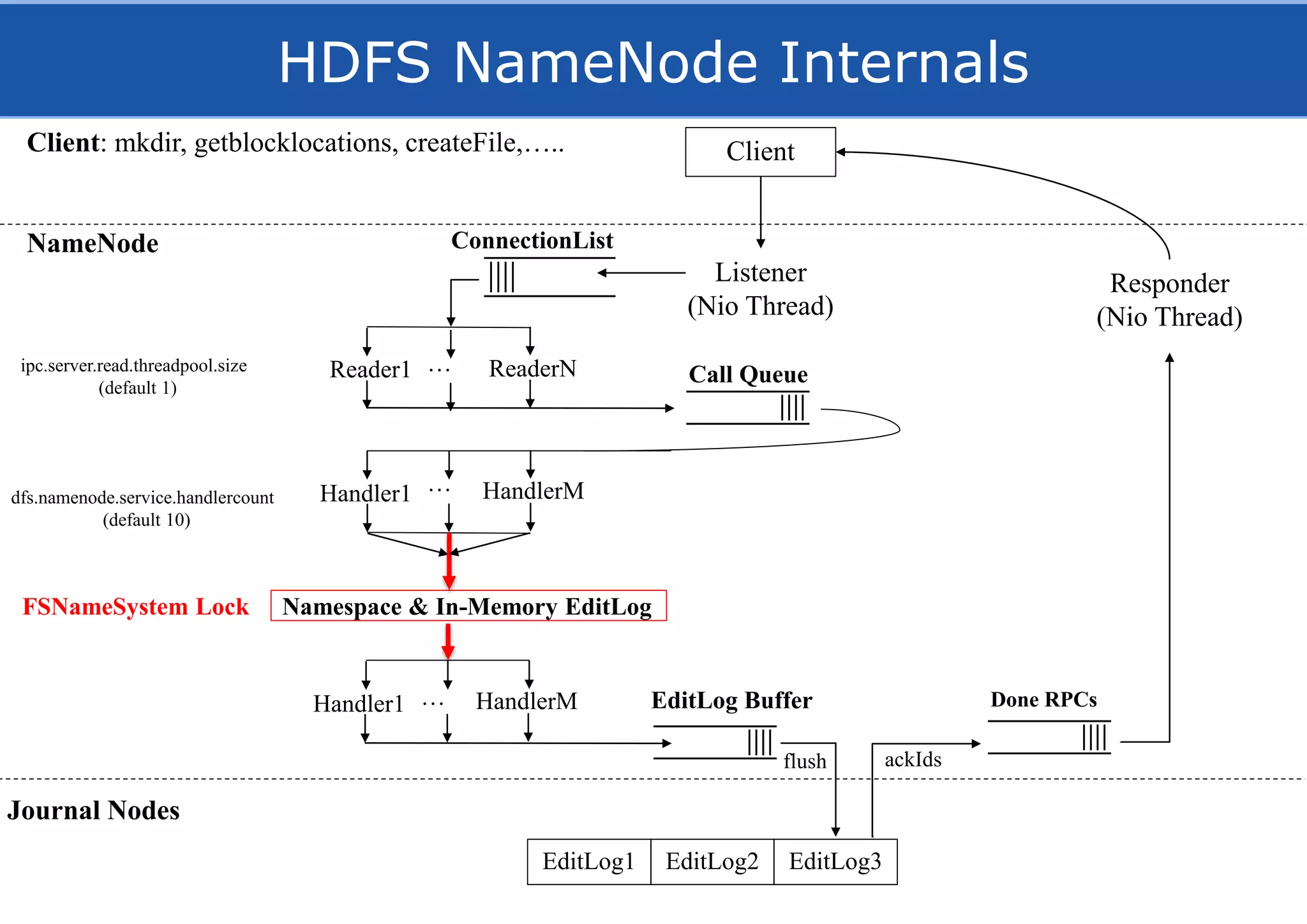 HDFS NameNode Internals
Client: mkdir, getblocklocations, createFile,…..
NameNode
Journal Nodes
Client
Reader1 ReaderN…
Handler1 HandlerM
ConnectionList
Call Queue
Namespace & In-Memory EditLogFSNameSystem Lock
EditLog Buffer
EditLog1 EditLog2 EditLog3
Listener
(Nio Thread)
Responder
(Nio Thread)
dfs.namenode.service.handlercount
(default 10)
ipc.server.read.threadpool.size
(default 1)
…
Handler1 HandlerM… Done RPCs
ackIdsflush
 