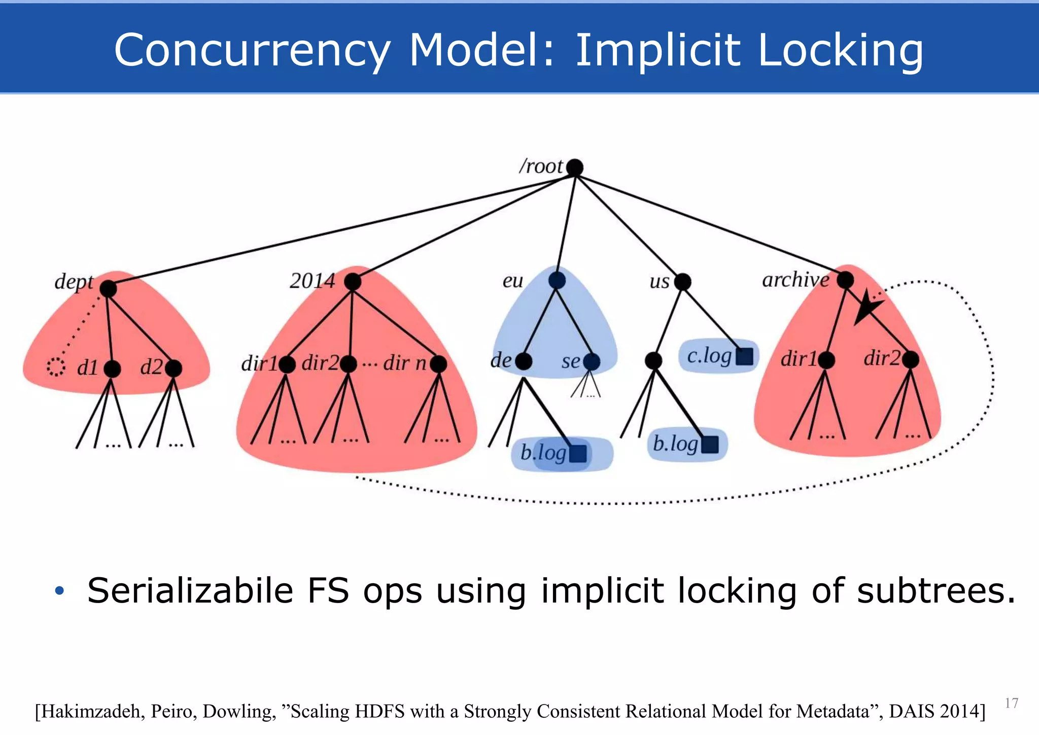 Concurrency Model: Implicit Locking
• Serializabile FS ops using implicit locking of subtrees.
17
[Hakimzadeh, Peiro, Dowling, ”Scaling HDFS with a Strongly Consistent Relational Model for Metadata”, DAIS 2014]
 