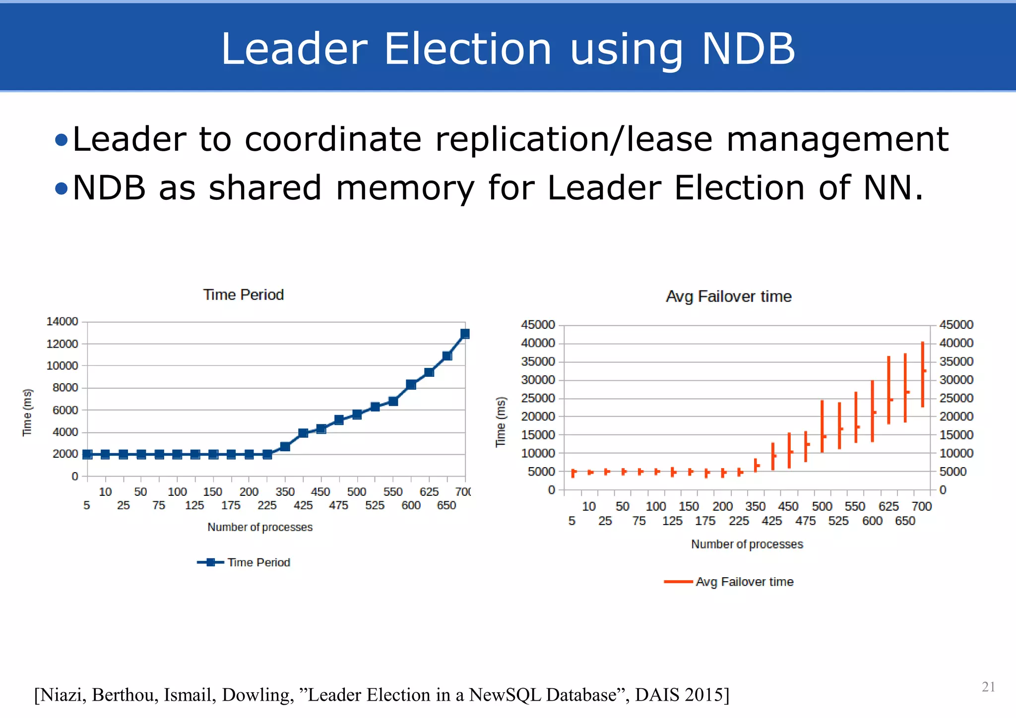 Leader Election using NDB
•Leader to coordinate replication/lease management
•NDB as shared memory for Leader Election of NN.
21
[Niazi, Berthou, Ismail, Dowling, ”Leader Election in a NewSQL Database”, DAIS 2015]
 