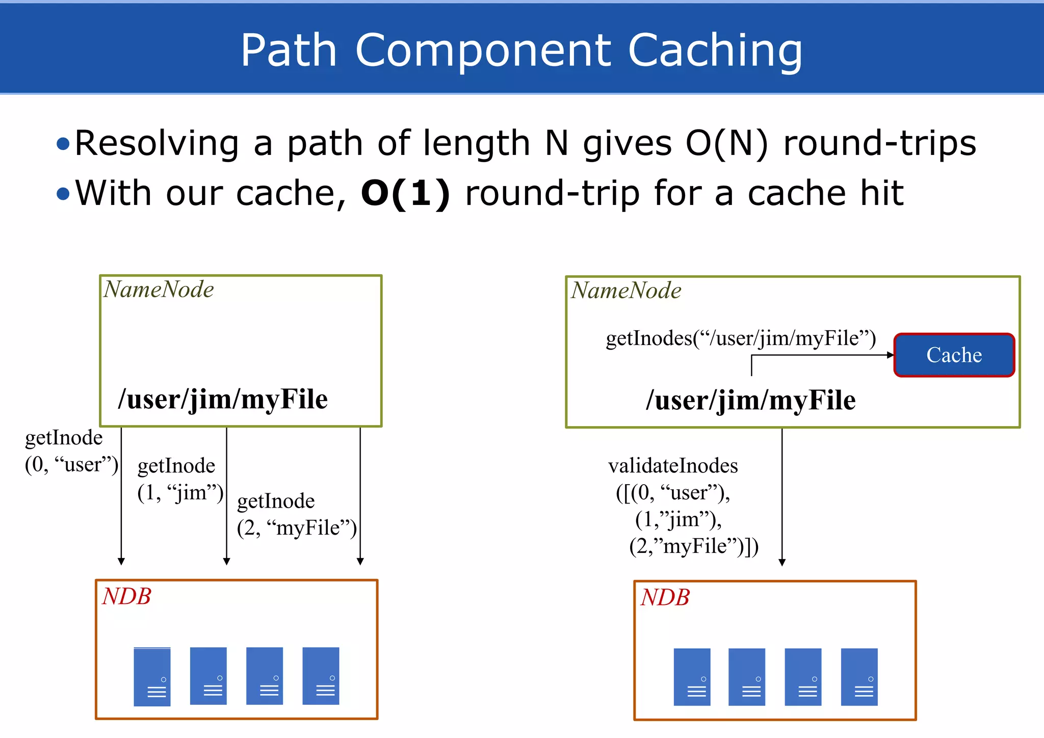 Path Component Caching
•Resolving a path of length N gives O(N) round-trips
•With our cache, O(1) round-trip for a cache hit
/user/jim/myFile
NDB
getInode
(0, “user”) getInode
(1, “jim”) getInode
(2, “myFile”)
NameNode
/user/jim/myFile
NDB
validateInodes
([(0, “user”),
(1,”jim”),
(2,”myFile”)])
NameNode
Cache
getInodes(“/user/jim/myFile”)
 
