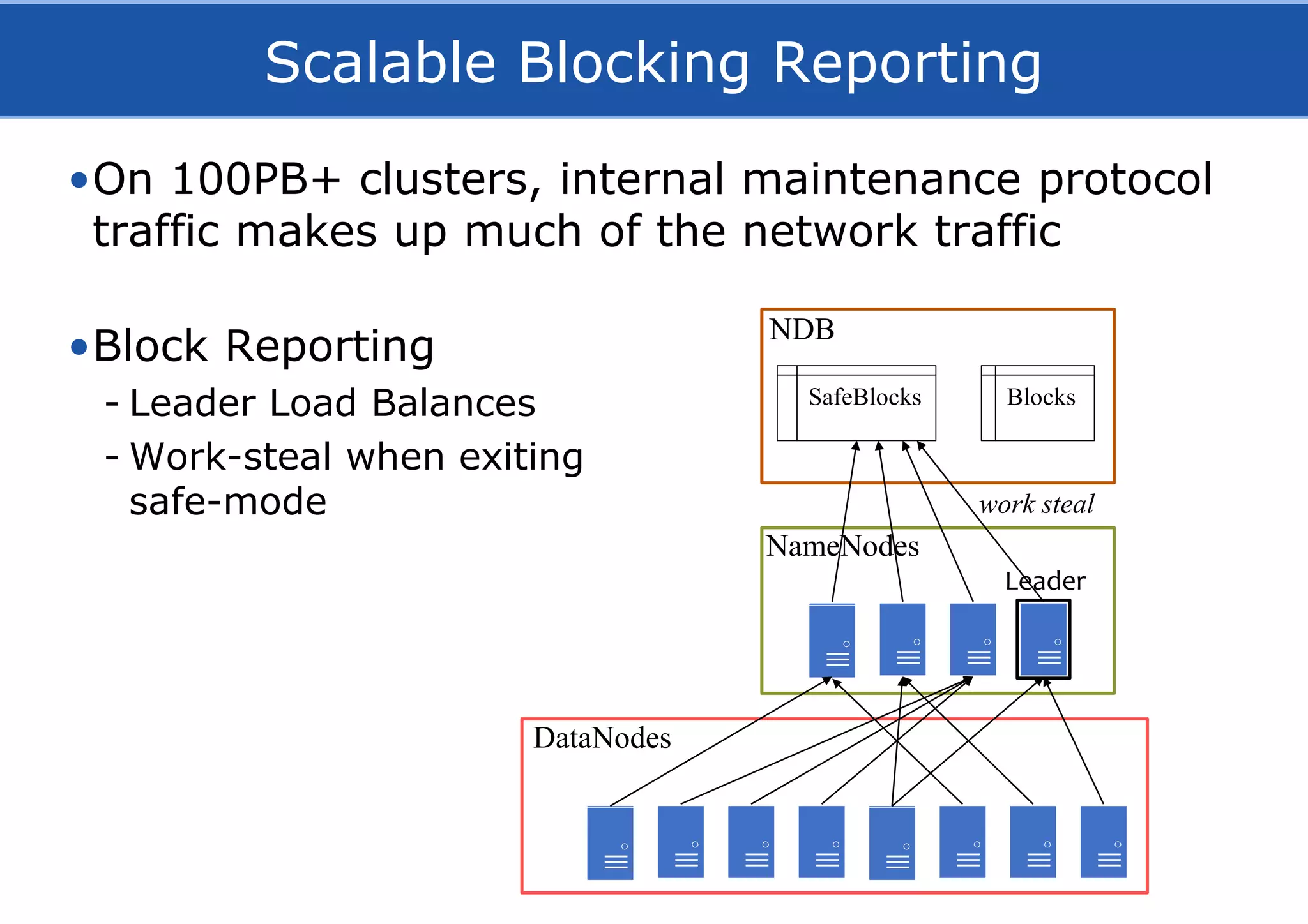 Scalable Blocking Reporting
•On 100PB+ clusters, internal maintenance protocol
traffic makes up much of the network traffic
•Block Reporting
- Leader Load Balances
- Work-steal when exiting
safe-mode
SafeBlocks
DataNodes
NameNodes
NDB
Leader
Blocks
work steal
 