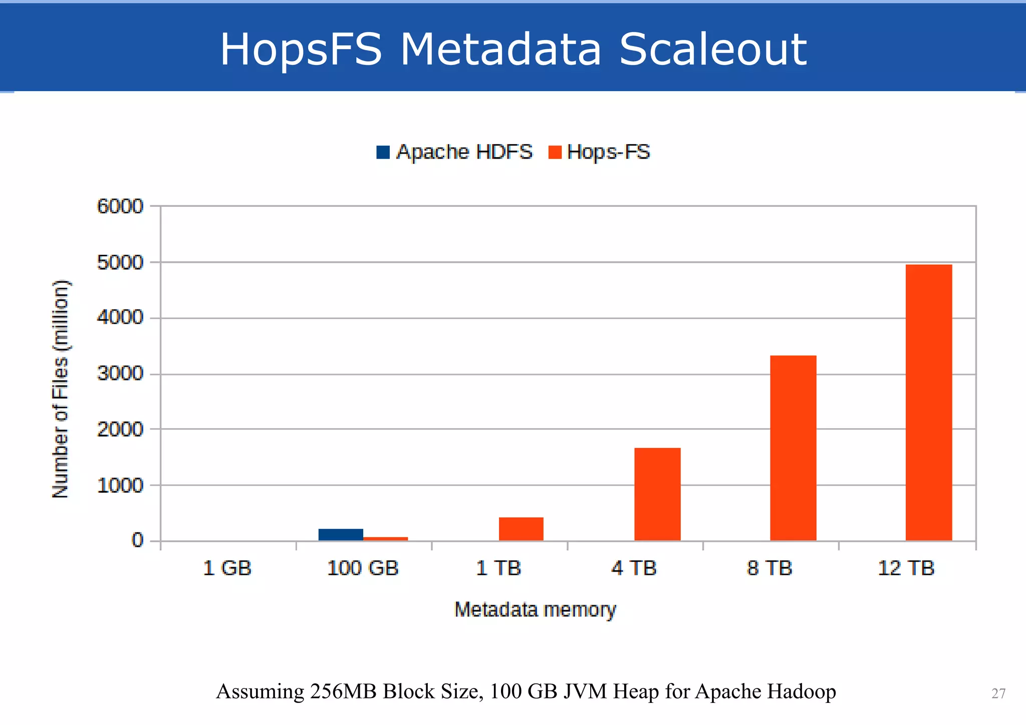 HopsFS Metadata Scaleout
27Assuming 256MB Block Size, 100 GB JVM Heap for Apache Hadoop
 