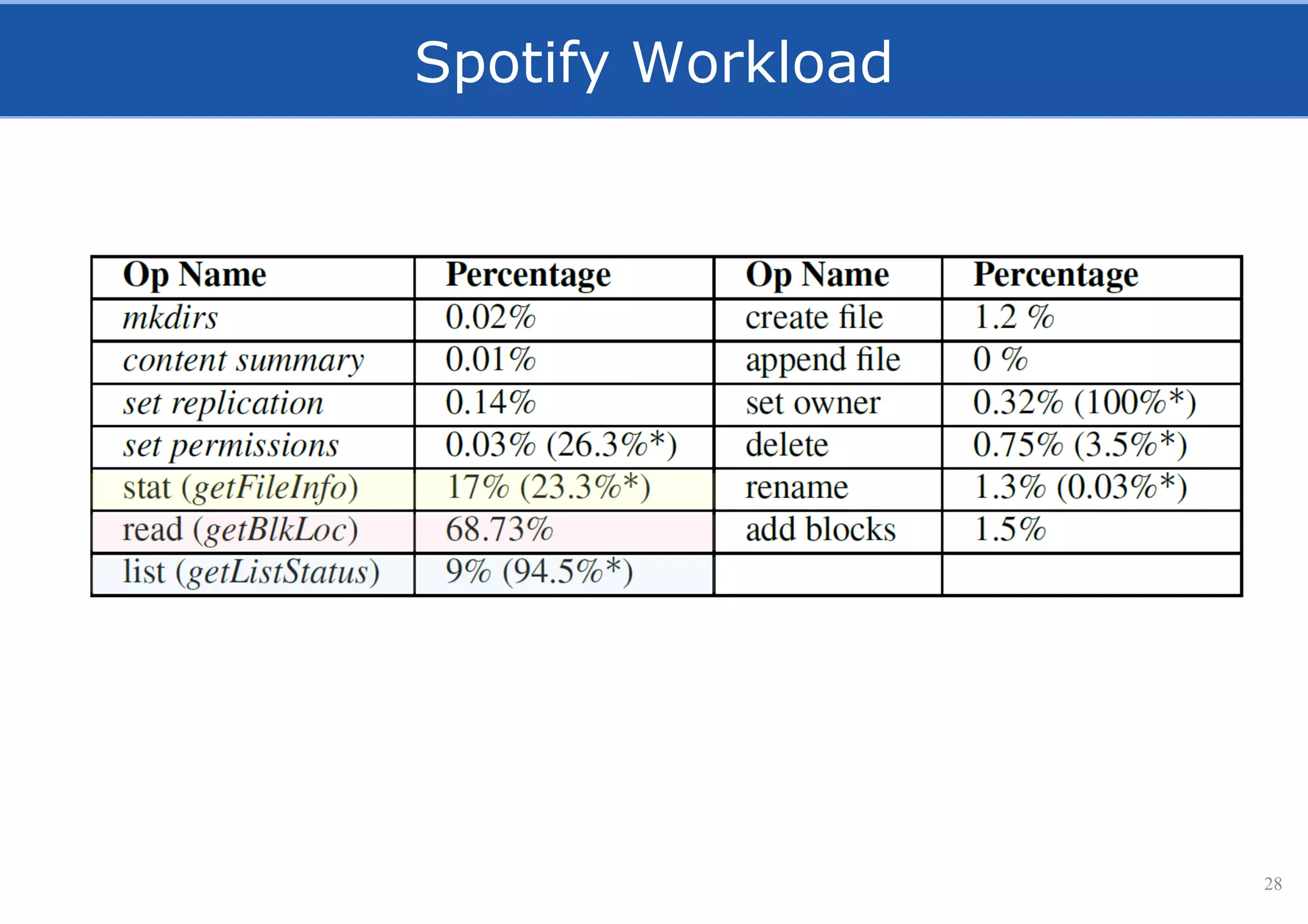 Spotify Workload
28
 