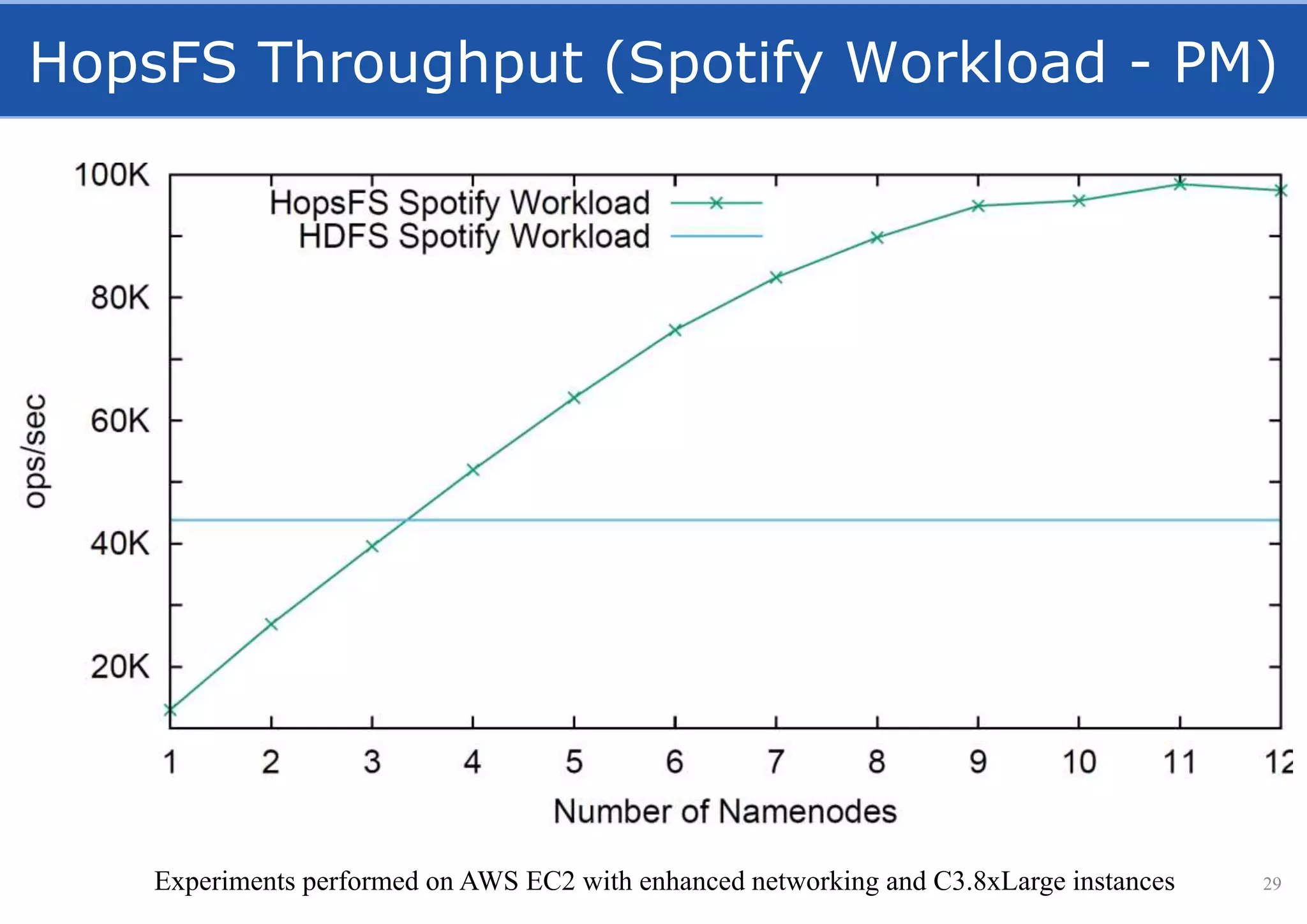 HopsFS Throughput (Spotify Workload - PM)
29Experiments performed on AWS EC2 with enhanced networking and C3.8xLarge instances
 