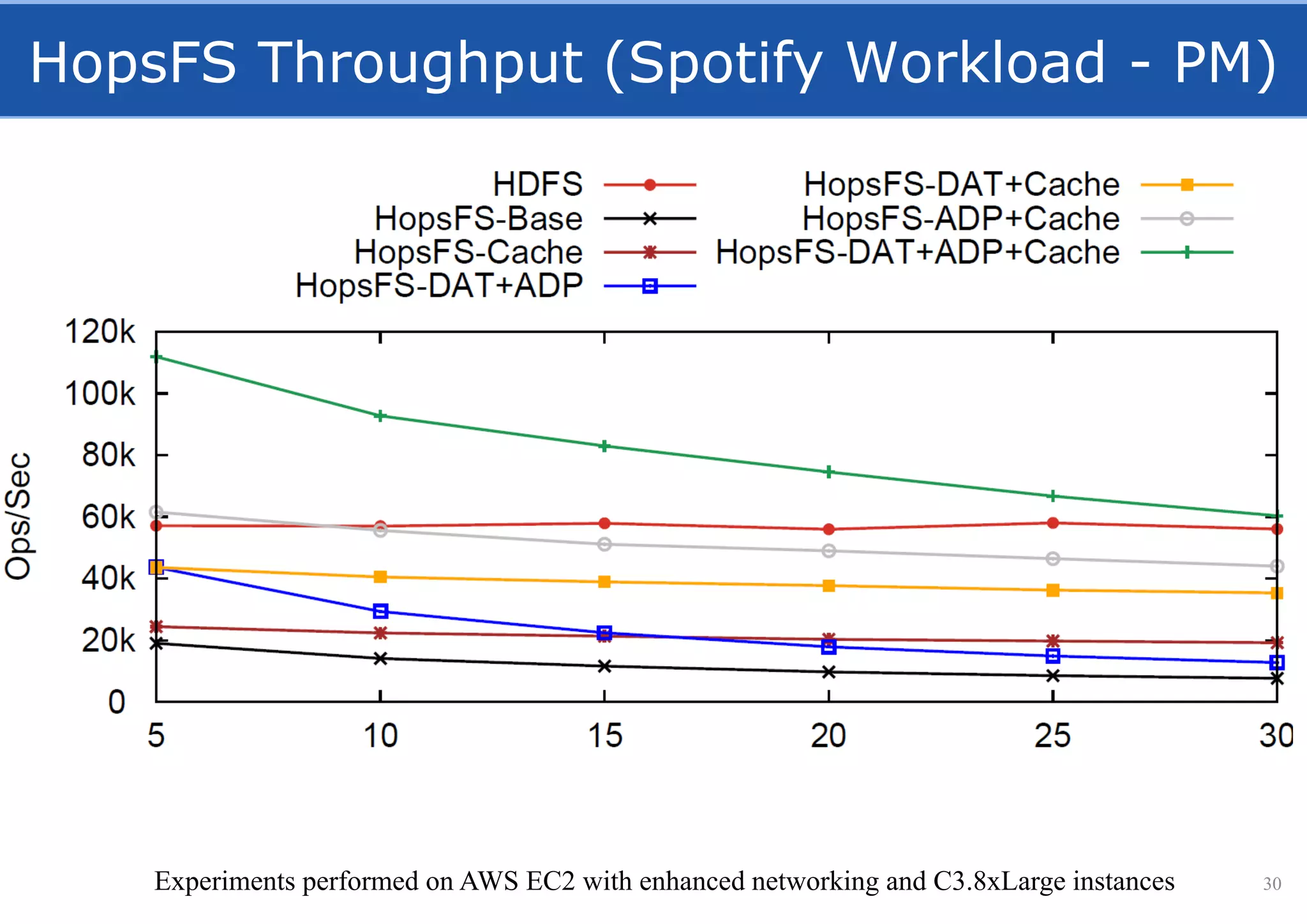 HopsFS Throughput (Spotify Workload - PM)
30Experiments performed on AWS EC2 with enhanced networking and C3.8xLarge instances
 