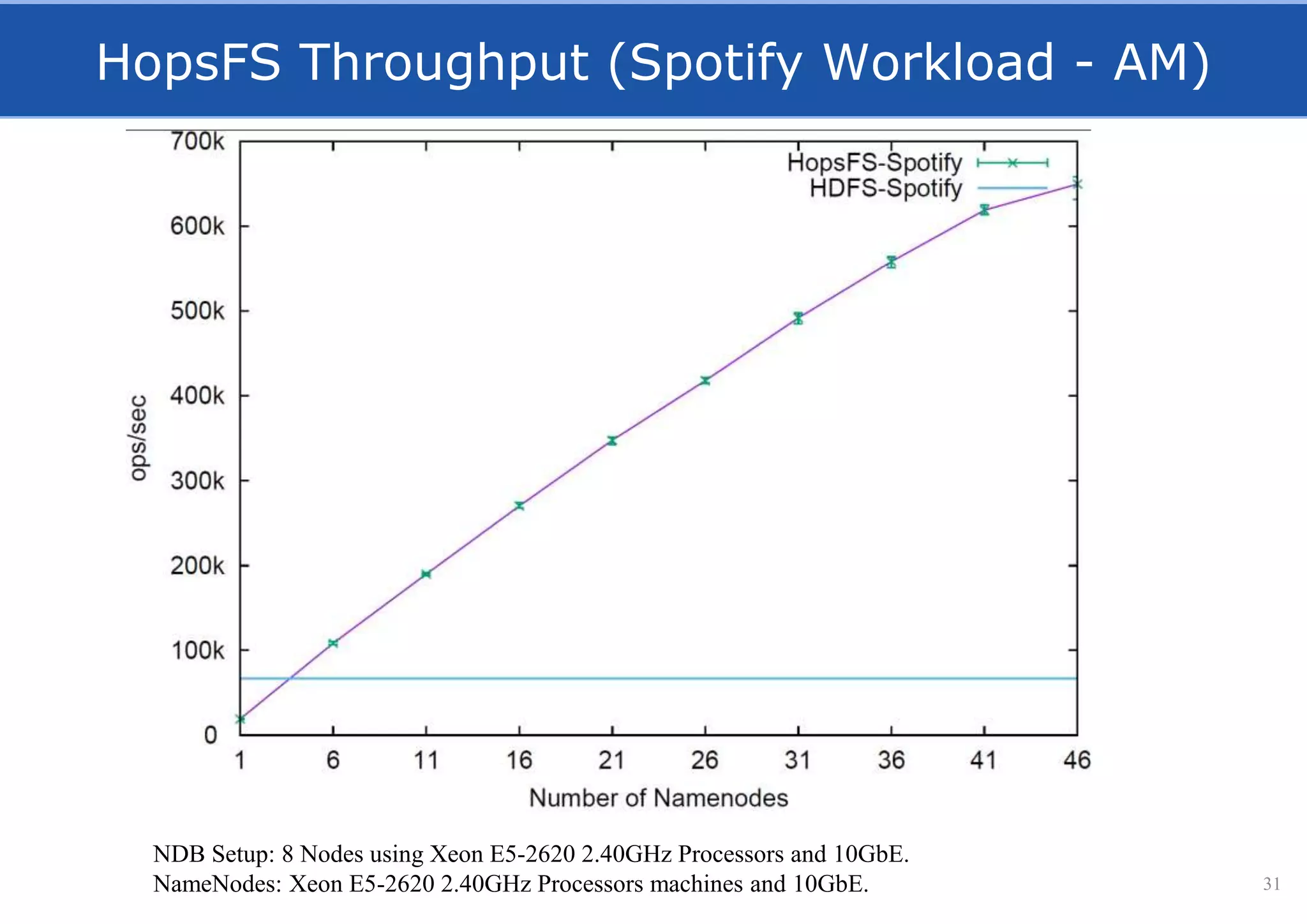 HopsFS Throughput (Spotify Workload - AM)
31
NDB Setup: 8 Nodes using Xeon E5-2620 2.40GHz Processors and 10GbE.
NameNodes: Xeon E5-2620 2.40GHz Processors machines and 10GbE.
 