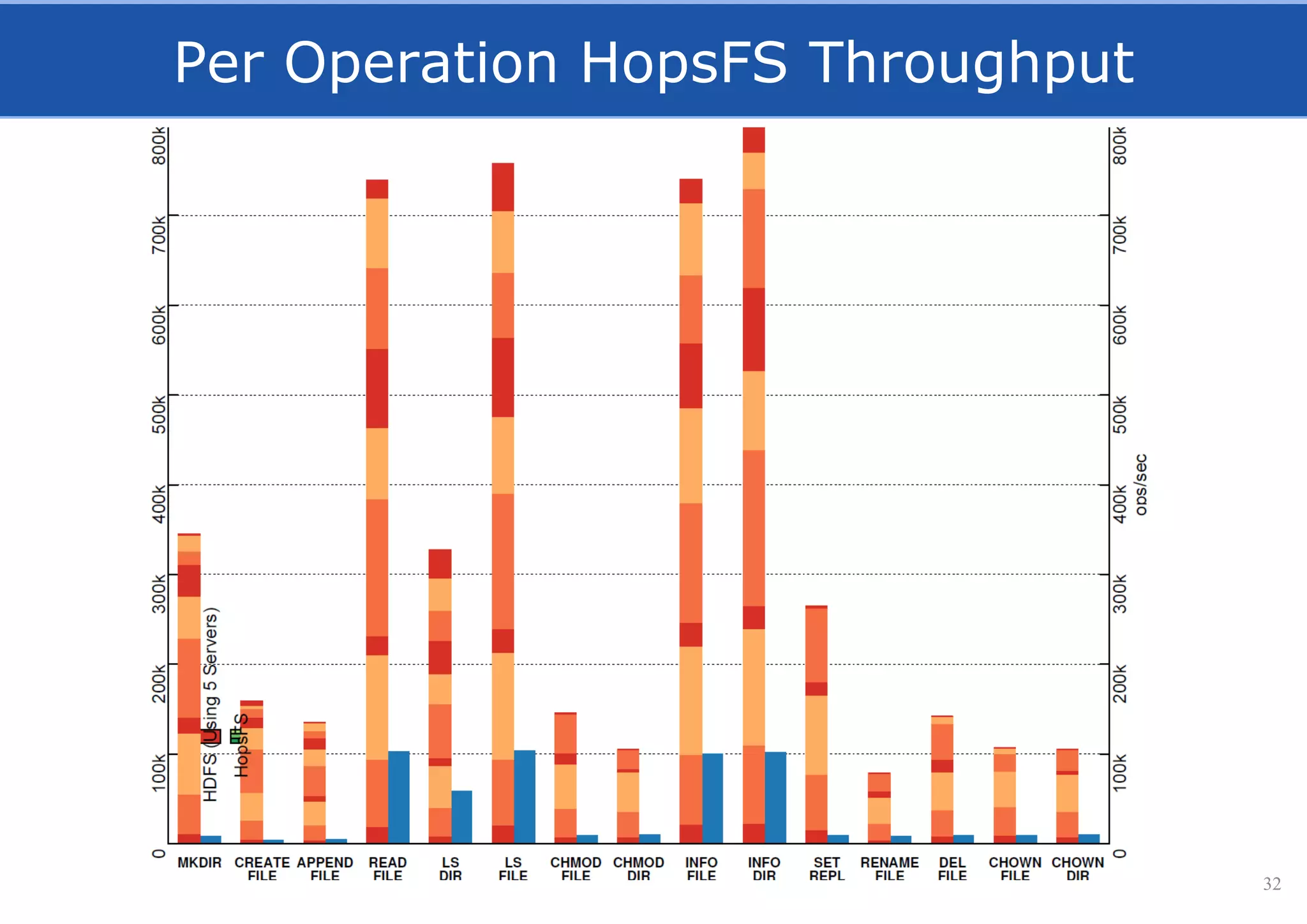 Per Operation HopsFS Throughput
32
 