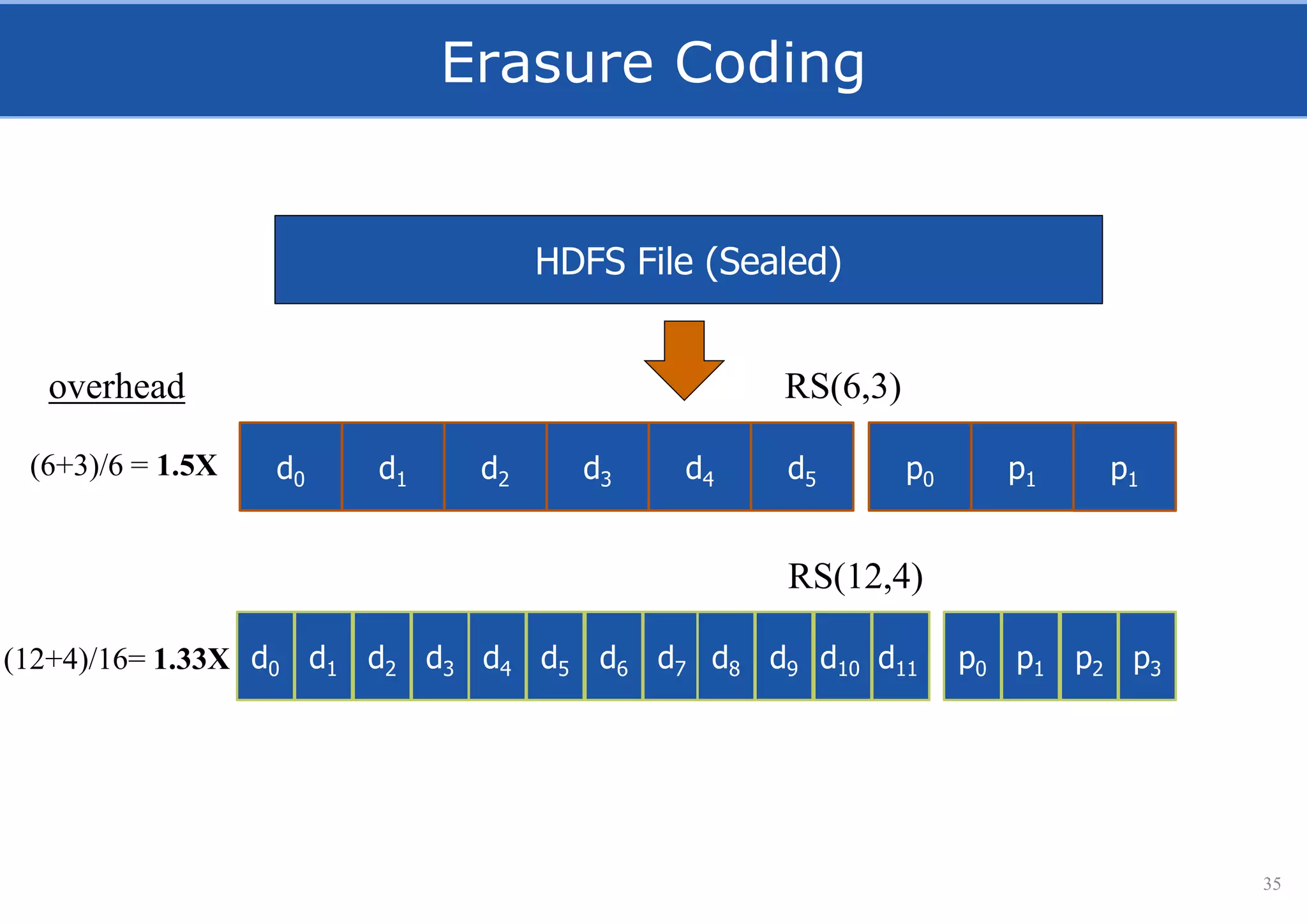 Erasure Coding
35
HDFS File (Sealed)
d0 d1 d2 d3 d4 d5 p0 p1 p1
overhead
(6+3)/6 = 1.5X
d0 d1 d2 d3 d4 d5 d6 d7 d8 d9 d10 d11 p0 p1 p2 p3(12+4)/16= 1.33X
RS(6,3)
RS(12,4)
 