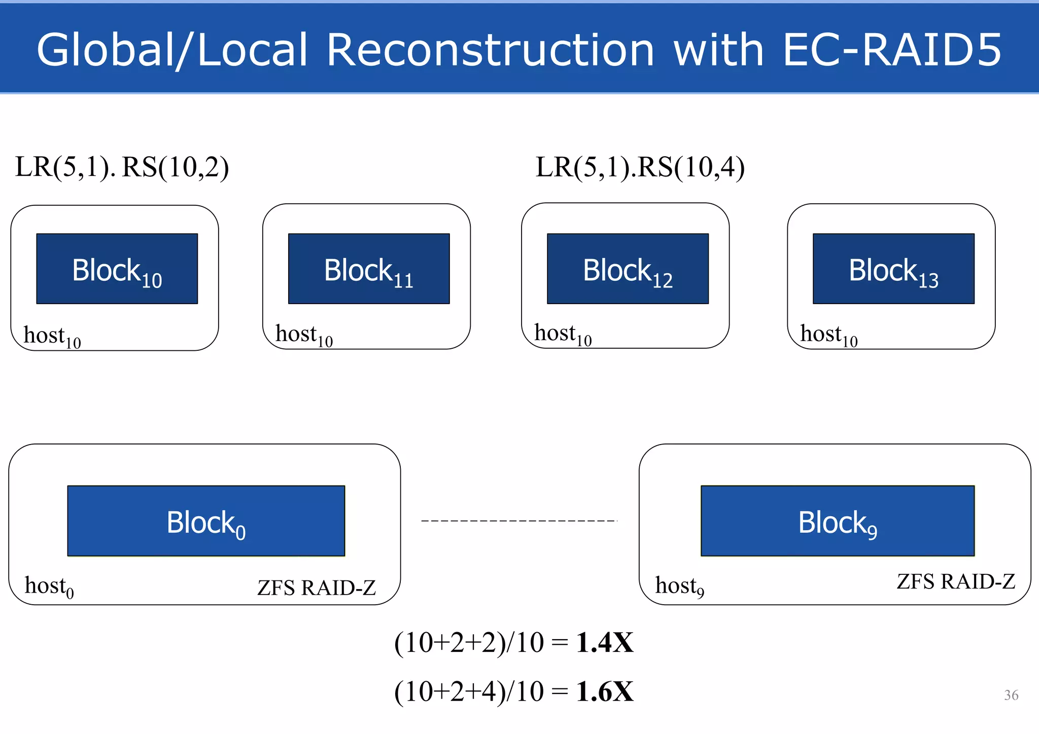 host9
d0 d1 d2 d3 d4 p0
Global/Local Reconstruction with EC-RAID5
36
d0 d1 d2 d3 d4 p0Block0 Block9
Block10 Block11 Block12 Block13
host0
host10 host10 host10 host10
ZFS RAID-ZZFS RAID-Z
(10+2+2)/10 = 1.4X
(10+2+4)/10 = 1.6X
RS(10,2) LR(5,1).RS(10,4)LR(5,1).
 