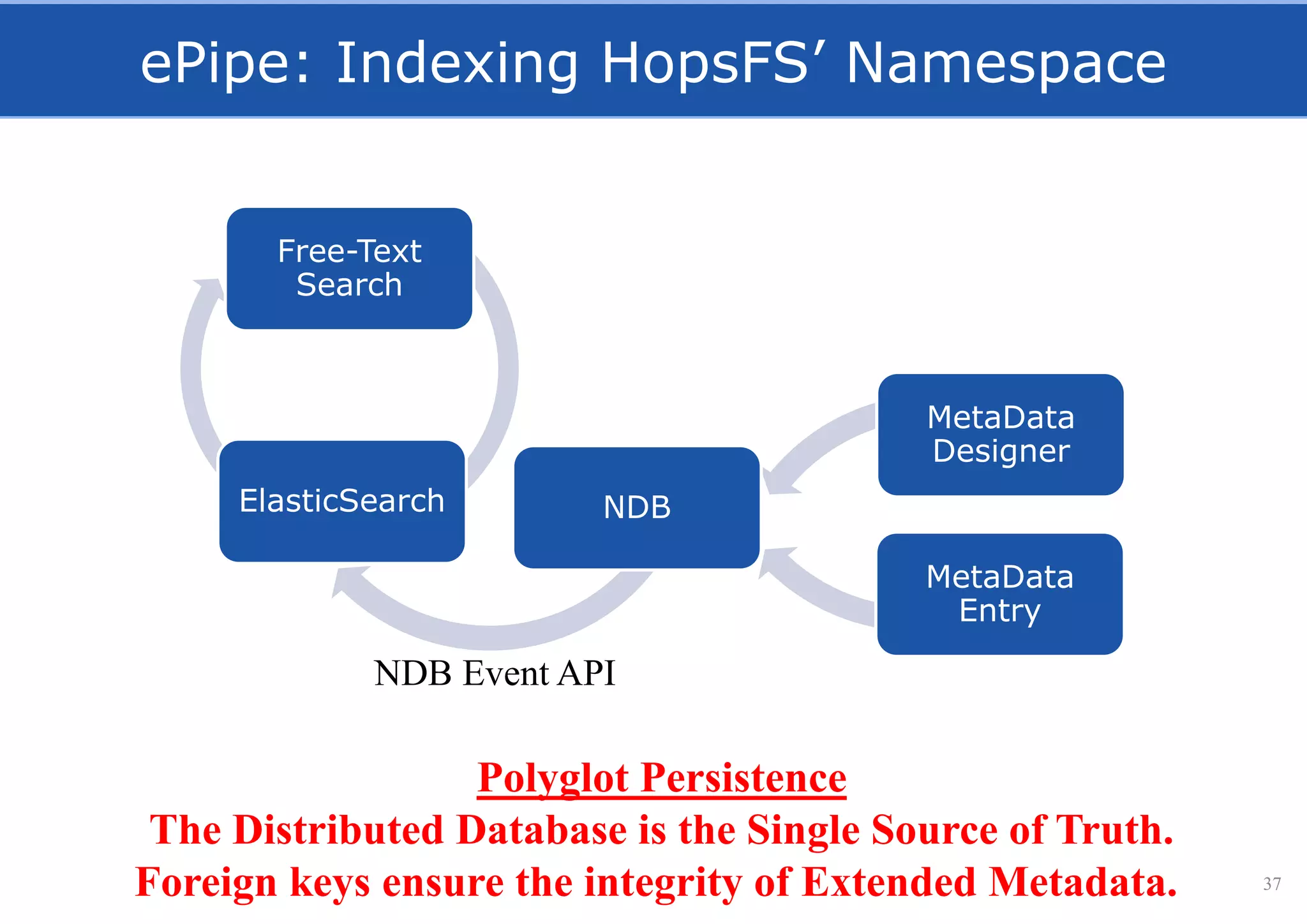 ePipe: Indexing HopsFS’ Namespace
37
Free-Text
Search
NDBElasticSearch
Polyglot Persistence
The Distributed Database is the Single Source of Truth.
Foreign keys ensure the integrity of Extended Metadata.
MetaData
Designer
MetaData
Entry
NDB Event API
 