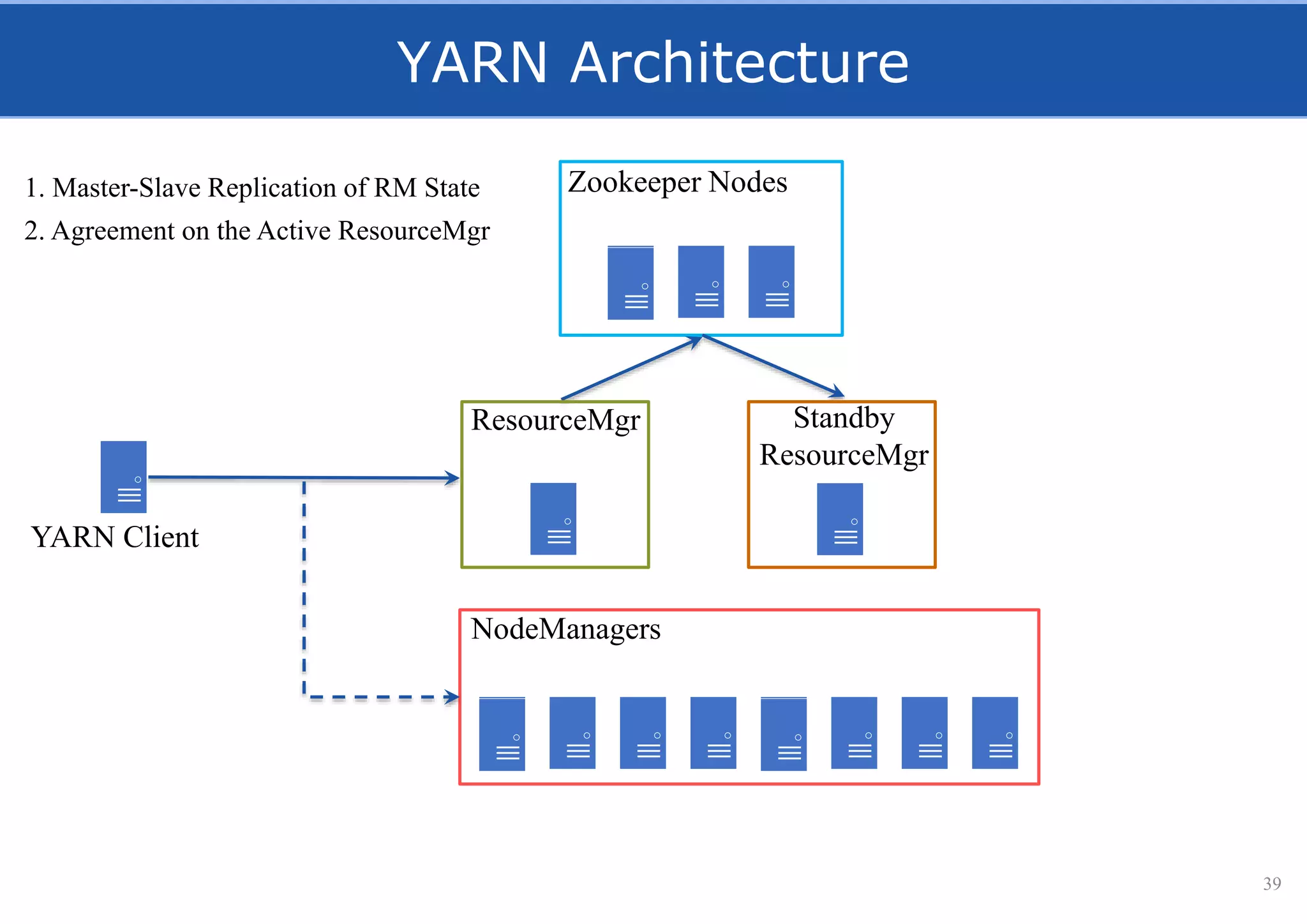 YARN Architecture
39
NodeManagers
YARN Client
Zookeeper Nodes
ResourceMgr Standby
ResourceMgr
1. Master-Slave Replication of RM State
2. Agreement on the Active ResourceMgr
 