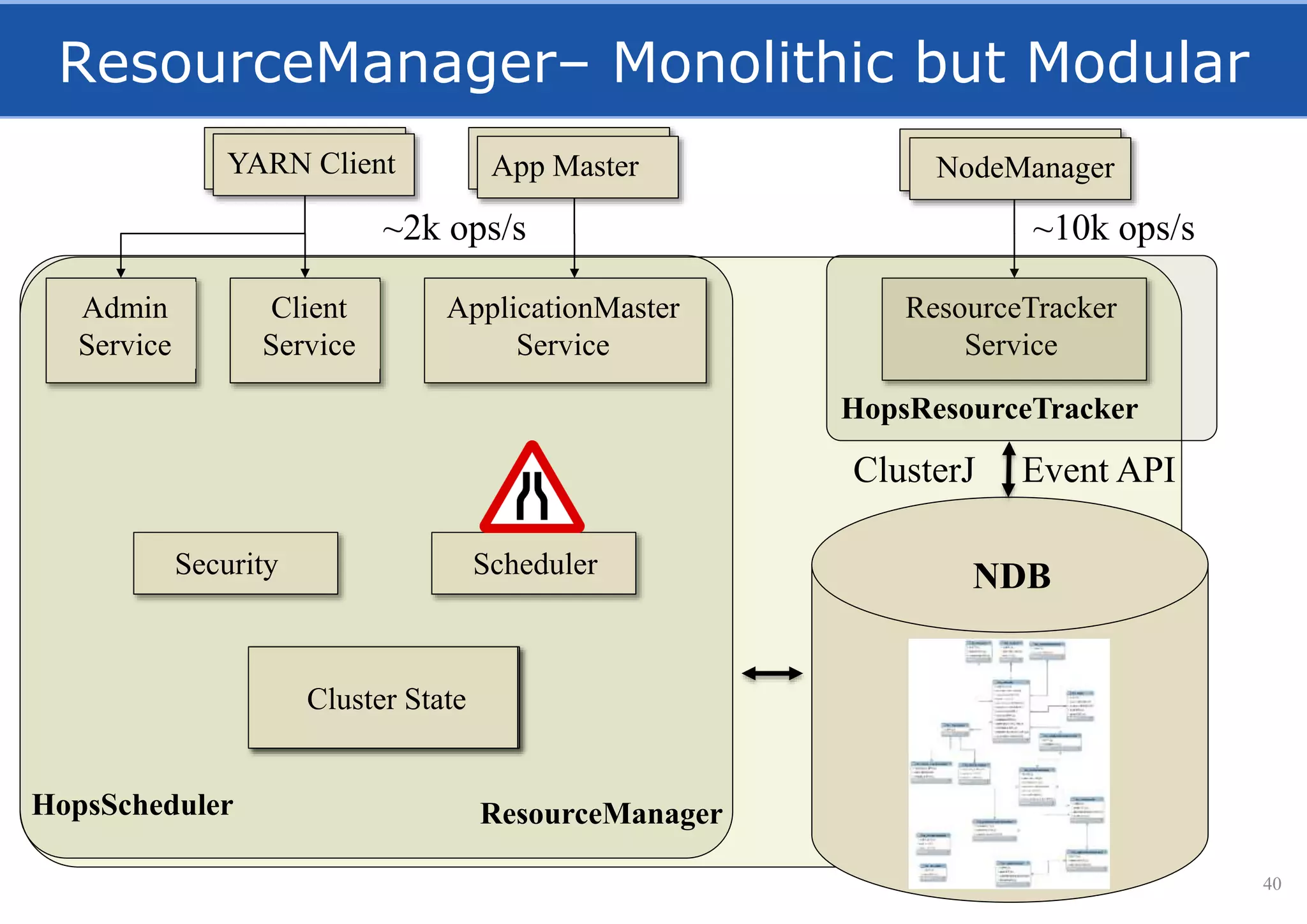 NDB
ResourceManager– Monolithic but Modular
40
ApplicationMaster
Service
ResourceTracker
Service
Scheduler
Client
Service
YARN Client
Admin
Service
Security
Cluster State
HopsResourceTracker
Cluster State
HopsScheduler
NodeManagerNodeManagerYARN Client App MasterApp Master
ResourceManager
~2k ops/s ~10k ops/s
ClusterJ Event API
 