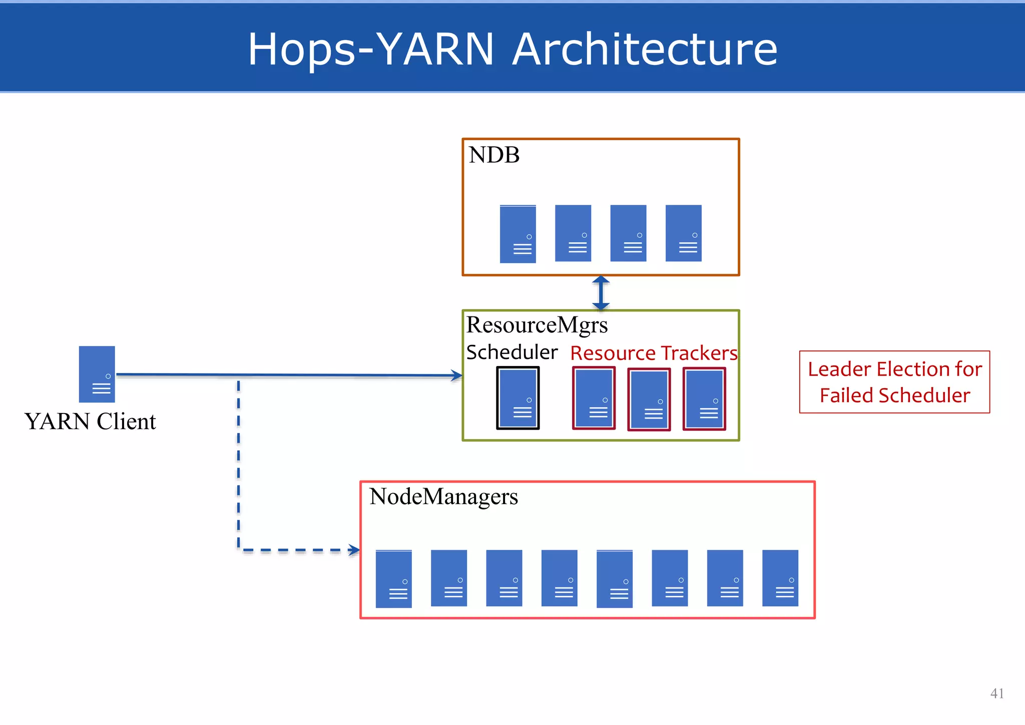 Hops-YARN Architecture
41
ResourceMgrs
NDB
Scheduler
YARN Client
NodeManagers
Resource Trackers
Leader Election for
Failed Scheduler
 