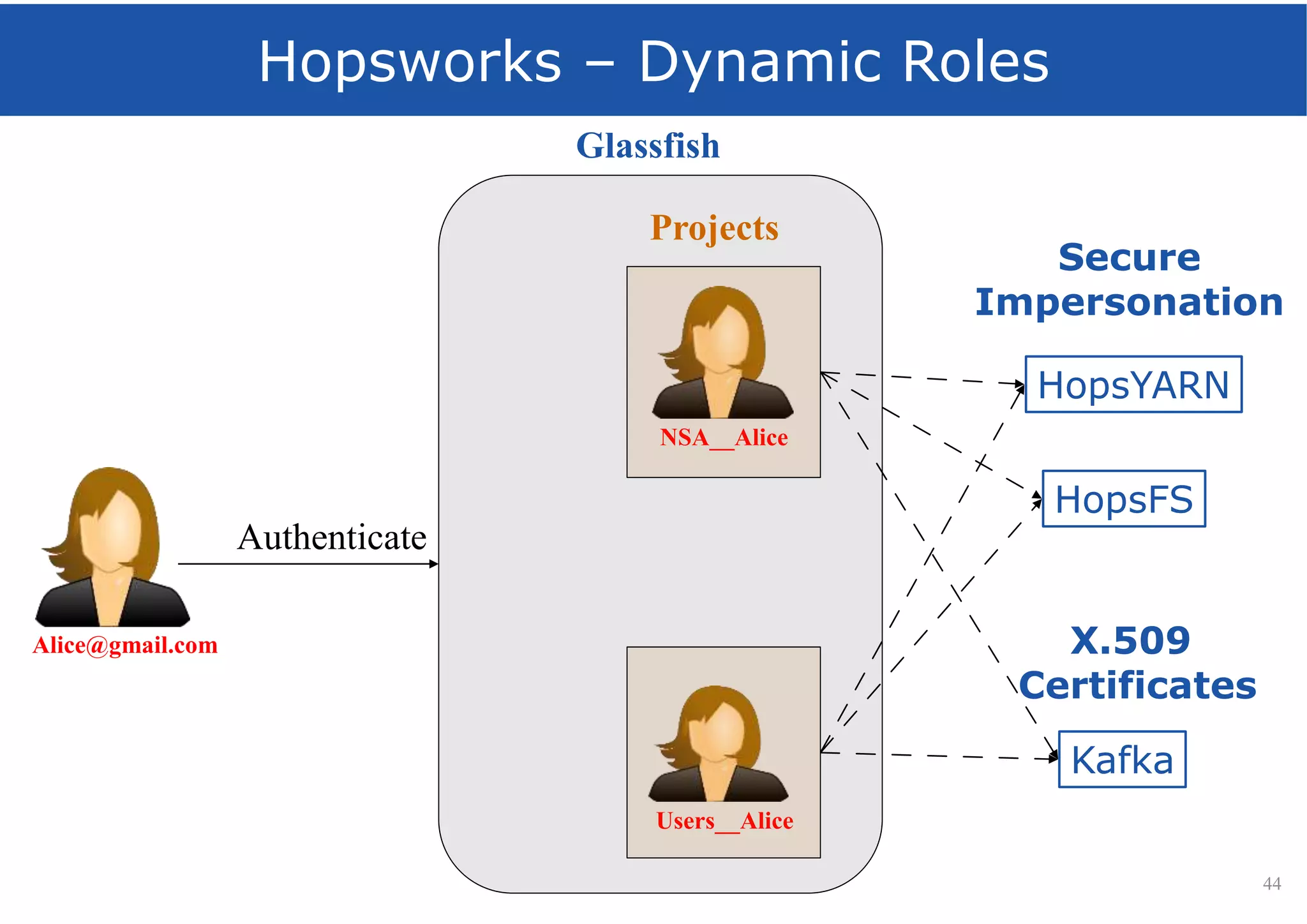 Hopsworks – Dynamic Roles
44
Alice@gmail.com
NSA__Alice
Authenticate
Users__Alice
Glassfish
HopsFS
HopsYARN
Projects
Secure
Impersonation
Kafka
X.509
Certificates
 