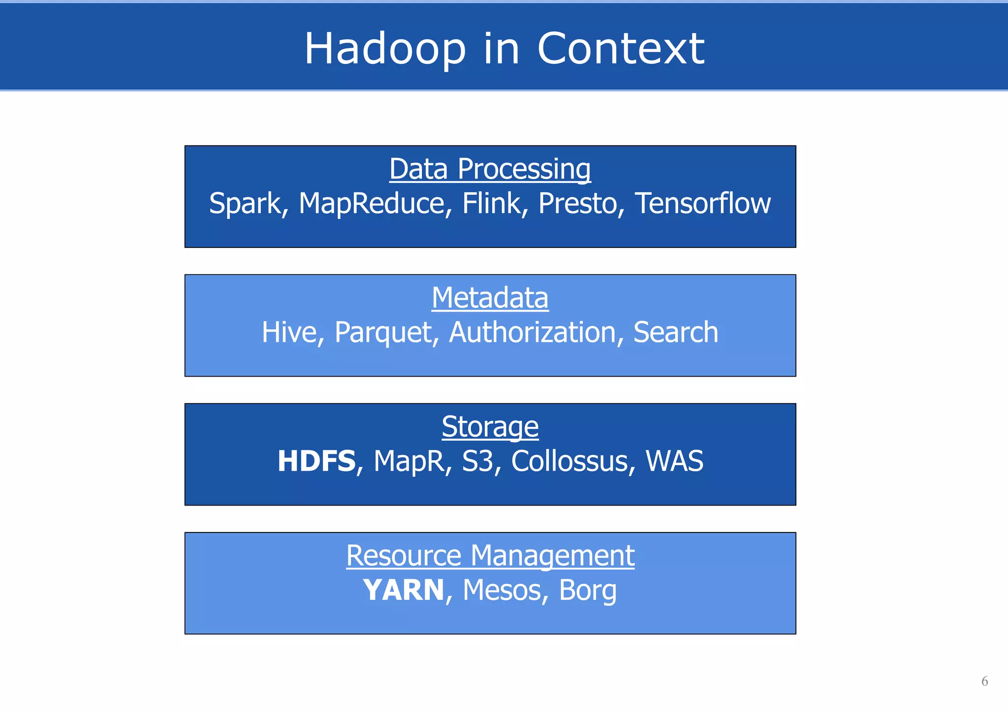 Hadoop in Context
6
Data Processing
Spark, MapReduce, Flink, Presto, Tensorflow
Storage
HDFS, MapR, S3, Collossus, WAS
Resource Management
YARN, Mesos, Borg
Metadata
Hive, Parquet, Authorization, Search
 
