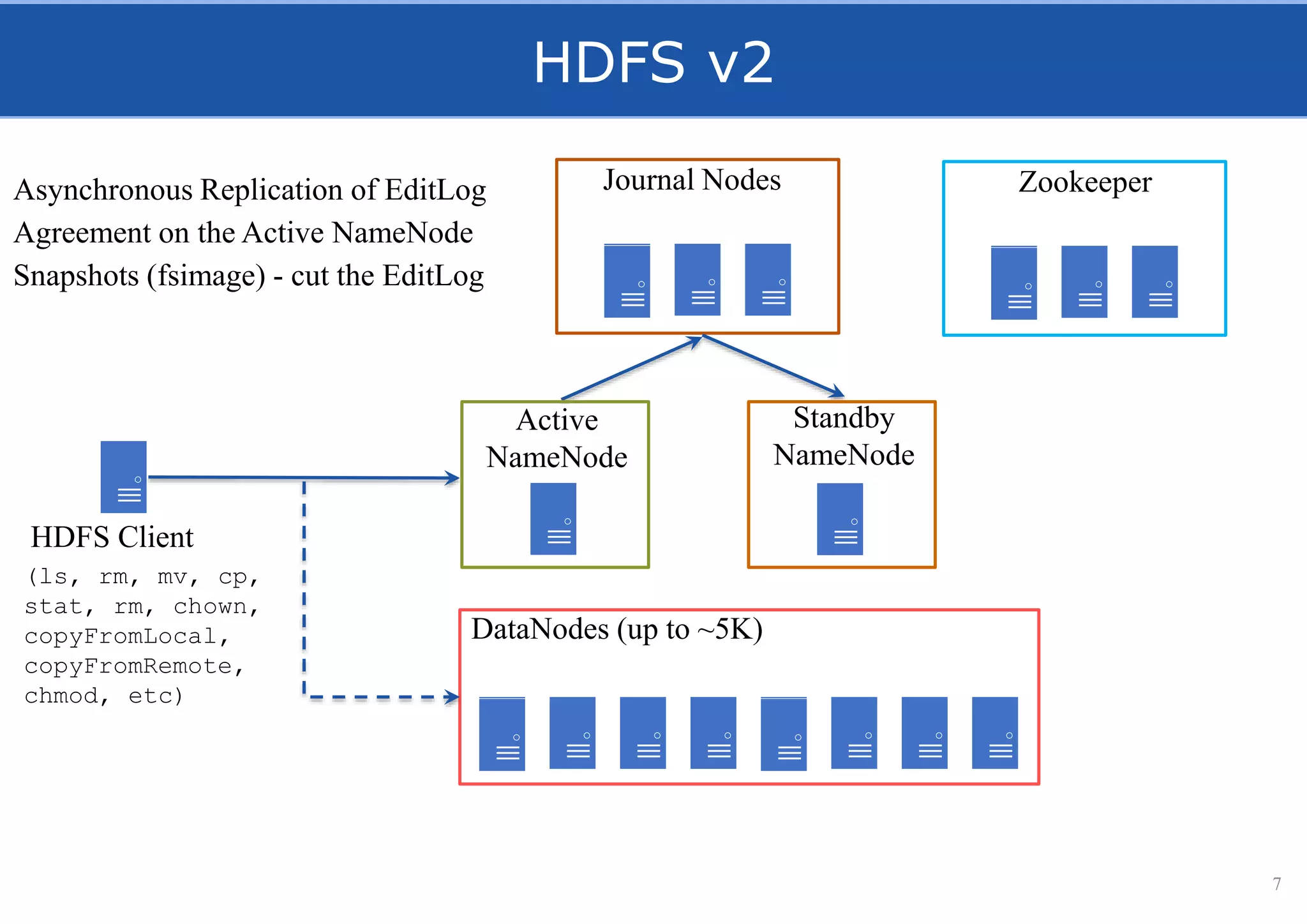 HDFS v2
7
DataNodes (up to ~5K)
HDFS Client
Journal Nodes Zookeeper
Active
NameNode
Standby
NameNode
Asynchronous Replication of EditLog
Agreement on the Active NameNode
Snapshots (fsimage) - cut the EditLog
(ls, rm, mv, cp,
stat, rm, chown,
copyFromLocal,
copyFromRemote,
chmod, etc)
 