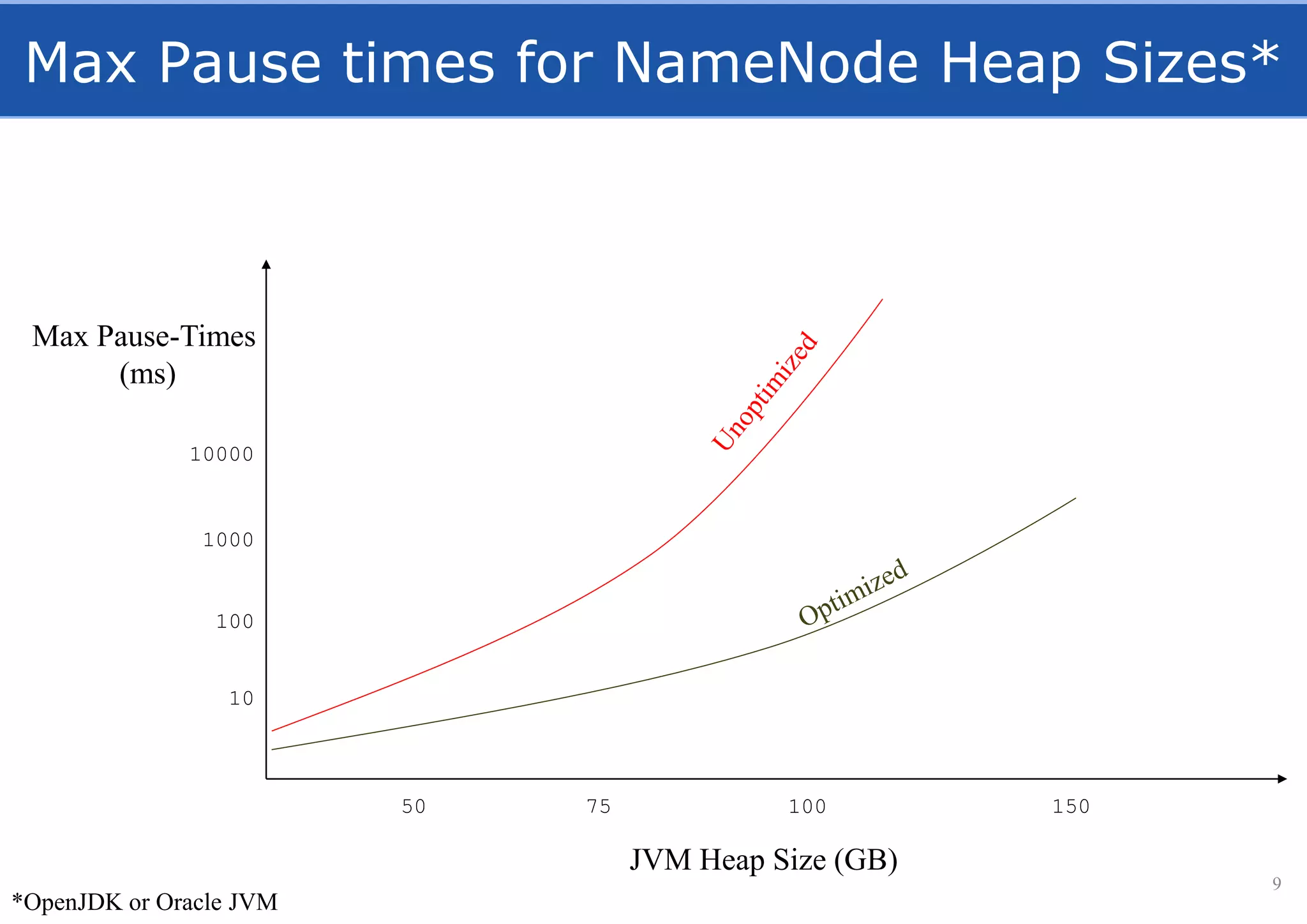 Max Pause times for NameNode Heap Sizes*
9
Max Pause-Times
(ms)
100
1000
10000
10
JVM Heap Size (GB)
50 75 100 150
*OpenJDK or Oracle JVM
 