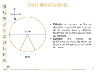Ensemble, vers un tourisme responsable 3
• Délimiter un espace de 3m de
diamètre, si possible pas trop loin
de la cuisine pour y déposer
facilement les déchets qui serviront
au compost.
• Dessiner une entrée (de
préférence au nord) de 60cm de
largeur en triangle jusqu’au centre
du cercle.
60cm
300cm
S
N
OE
 