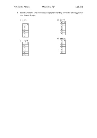 Prof. Montes Adriana Matemática 3°2° E.E.S.N°25
4- De cada una de lasfuncionesdadas,despejarel valorde y,completarlatablay graficar
enel sistemade ejes.
a) x+y= 1
x Y
-3
-1
0
2
5
b) x – y=3
x Y
4
3
1
0
-1
c) 2x+y=5
x Y
1
0
2
3
4
d) Y+3x=8
x Y
1
2
3
4
5
 