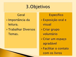 Geral Importância da leitura. Trabalhar Diversos Temas. Especifico Exposição oral e visual Criar grupo voluntário Criar um espaço agradável Facilitar o contato com os livros 