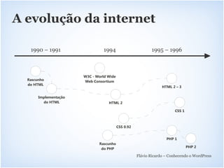 A evolução da internet

   1990 – 1991                   1994                       1995 – 1996



                       W3C - World Wide
  Rascunho             Web Consortium
  do HTML
                                                                  HTML 2 – 3

       Implementação
         do HTML                   HTML 2

                                                                         CSS 1



                                          CSS 0.92


                                                                    PHP 1
                              Rascunho
                               do PHP                                            PHP 2

                                                     Flávio Ricardo – Conhecendo o WordPress
 