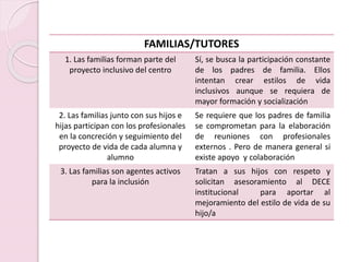 FAMILIAS/TUTORES
1. Las familias forman parte del
proyecto inclusivo del centro
Sí, se busca la participación constante
de los padres de familia. Ellos
intentan crear estilos de vida
inclusivos aunque se requiera de
mayor formación y socialización
2. Las familias junto con sus hijos e
hijas participan con los profesionales
en la concreción y seguimiento del
proyecto de vida de cada alumna y
alumno
Se requiere que los padres de familia
se comprometan para la elaboración
de reuniones con profesionales
externos . Pero de manera general si
existe apoyo y colaboración
3. Las familias son agentes activos
para la inclusión
Tratan a sus hijos con respeto y
solicitan asesoramiento al DECE
institucional para aportar al
mejoramiento del estilo de vida de su
hijo/a
 