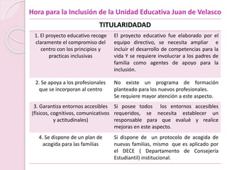 TITULARIDADAD
1. El proyecto educativo recoge
claramente el compromiso del
centro con los principios y
practicas inclusivas
El proyecto educativo fue elaborado por el
equipo directivo, se necesita ampliar e
incluir el desarrollo de competencias para la
vida Y se requiere involucrar a los padres de
familia como agentes de apoyo para la
inclusión.
2. Se apoya a los profesionales
que se incorporan al centro
No existe un programa de formación
planteado para los nuevos profesionales.
Se requiere mayor atención a este aspecto.
3. Garantiza entornos accesibles
(físicos, cognitivos, comunicativos
y actitudinales)
Si posee todos los entornos accesibles
requeridos, se necesita establecer un
responsable para que evalué y realice
mejoras en este aspecto.
4. Se dispone de un plan de
acogida para las familias
Si dispone de un protocolo de acogida de
nuevas familias, mismo que es aplicado por
el DECE ( Departamento de Consejería
Estudiantil) institucional.
Hora para la Inclusión de la Unidad Educativa Juan de Velasco
 