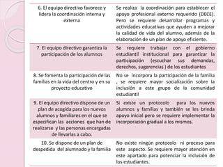 6. El equipo directivo favorece y
lidera la coordinación interna y
externa
Se realiza la coordinación para establecer el
apoyo profesional externo requerido (DECE).
Pero se requiere desarrollar programas y
actividades educativas que ayuden a mejorar
la calidad de vida del alumno, además de la
elaboración de un plan de apoyo eficiente.
7. El equipo directivo garantiza la
participación de los alumnos
Se requiere trabajar con el gobierno
estudiantil institucional para garantizar la
participación (escuchar sus demandas,
derechos, sugerencias ) de los estudiantes
8. Se fomenta la participación de las
familias en la vida del centro y en su
proyecto educativo
No se incorpora la participación de la familia
, se requiere mayor socialización sobre la
inclusión a este grupo de la comunidad
estudiantil
9. El equipo directivo dispone de un
plan de acogida para los nuevos
alumnos y familiares en el que se
especifican las acciones que han de
realizarse y las personas encargadas
de llevarlas a cabo.
Si existe un protocolo para los nuevos
alumnos y familias y también se les brinda
apoyo inicial pero se requiere implementar la
incorporación gradual a los mismos.
10. Se dispone de un plan de
despedida del alumnado y la familia
No existe ningún protocolo ni proceso para
este aspecto. Se requiere mayor atención en
este apartado para potenciar la inclusión de
los estudiantes.
 