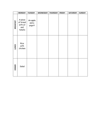MONDAY      TUESDAY    WEDNESDAY THURSDAY FRIDAY   SATURDAY   SUNDAY


             A piece    An apple
BREAKFAST


            of bread      and a
             with oil    yogurt
               and
             tomato




             Rice
LUNCH




             with
            chicken
DINNER




             Salad
 