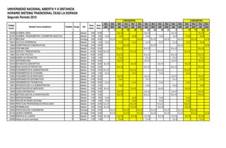 UNIVERSIDAD NACIONAL ABIERTA Y A DISTANCIA
HORARIO SISTEMA TRADICIONAL CEAD LA DORADA
Segundo Periodo 2010
                                                                                                                             2 ENCUENTRO                                                                      3 ENCUENTRO
                                                                                                      Oct     Oct     Oct      Oct    Oct      Oct      Oct     Oct     Oct   Oct       Nov      Nov    Nov      Nov    Nov Nov
Código                                                                               Hora    Hora
                      Nombre Curso Académico             Créditos Grupo     Día                       sab     dom     sab      dom    sab     dom       sab    dom      sab   dom       sab     dom     sab     dom     sab dom
Curso                                                                               Inicio   Final
                                                                                                            2     3        9      10      16      17        23     24      30   31           6       7      13      14      20     21
 100408   ALGEBRA LINEAL                                       2          Sabado      8:00   10:00                    8 a 10                            8 a 10                          8 a 10                          8 a 10
 301301   ALGEBRA, TRIGONOMETRIA Y GEOMETRIA ANALITICA         3          Sabado      4:00    6:00     4a6             4a6             4a6               4a6             4a6             4a6             4a6             4a6
 201101   BIOLOGIA                                             3          Domingo     8:00   10:00            8 a 10          8 a 10          8 a 10           8 a 10           8 a 10          8 a 10          8 a 10         8 a 10
 100410   CALCULO DIFERENCIAL                                  3          Sabado      2:00    4:00     2a4             2a4             2a4               2a4             2a4             2a4             2a4             2a4
  90003   COMPETENCIAS COMUNICATIVAS                           2          Domingo     8:00   10:00                            8 a 10                           8 a 10                           8 a 10                         8 a 10
 102004   CONTABILIDAD                                         2          Sabado     10:00   12:00                   10 a 12                           10 a 12                         10 a 12                         10 a 12
 102015   COSTOS Y PRESUPUESTOS                                2          Sabado     10:00   12:00   10 a 12                         10 a 12                           10 a 12                         10 a 12
  90007   CULTURA POLITICA                                     2          Sabado     10:00   12:00                   10 a 12                           10 a 12                         10 a 12                         10 a 12
 102058   DISEÑO DE PROYECTOS                                  2          Sabado      2:00    4:00                     2a4                               2a4                             2a4                             2a4
 100101   EPISTEMOLOGÍA                                        2          Sabado      8:00   10:00                    8 a 10                            8 a 10                          8 a 10                          8 a 10
 100104   ESTADISTICA DESCRIPTIVA                              2          Sabado      8:00   10:00    8 a 10                          8 a 10                            8 a 10                          8 a 10
 102059   EVALUACION DE PROYECTOS                              2          Sabado     10:00   12:00                   10 a 12                           10 a 12                         10 a 12                         10 a 12
 100500   FUNDAMENTOS DE ADMINISTRACION                        2          Sabado     10:00   12:00   10 a 12                         10 a 12                           10 a 12                         10 a 12
 102003   FUNDAMENTOS DE ECONOMIA                              2          Sabado      2:00    4:00     2a4                             2a4                               2a4                             2a4
 100504   FUNDAMENTOS DE MERCADEO                              2          Sabado      8:00   10:00                    8 a 10                            8 a 10                          8 a 10                          8 a 10
  90006   HERRAMIENTAS INFORMATICAS                            2          Sabado     14:00   16:00                     2a4                               2a4                             2a4                             2a4
 100201   HERRAMIENTAS TELEMATICAS                             2          Sabado     14:00   16:00     2a4                             2a4                               2a4                             2a4
  90012   INTRODUCCION A LA ADMINISTRACION                     2          Sabado      4:00    6:00                     4a6                               4a6                             4a6                             4a6
 102145   INVESTIGACION DE MERCADOS                            2          Sabado      8:00   10:00    8 a 10                          8 a 10                            8 a 10                          8 a 10
  90004   LOGICA MATEMATICA                                    2          Sabado      8:00   10:00                    8 a 10                            8 a 10                          8 a 10                          8 a 10
 100103   METODOLOGÍA DE LA INVESTIGACIÓN                      2          Sabado      4:00    6:00                   10 a 12                           10 a 12                         10 a 12                         10 a 12
 102010   MICROECONOMIA                                        2          Sabado      4:00    6:00     4a6                             4a6                               4a6                             4a6
 102027   OPCION DE GRADO (ECACEN)                             3          Sabado      4:00    6:00     4a6                             4a6                               4a6                             4a6
 404081   PRÁCTICAS PROFESIONALES (PSICOLOGÍA)                 4          Sabado     10:00   12:00   10 a 12                         10 a 12                           10 a 12                         10 a 12
 100402   PROBABILIDAD                                         2          Sabado      8:00   10:00    8 a 10                          8 a 10                            8 a 10                          8 a 10
 102604   PSICOLOGIA DEL CONSUMIDOR                            3          Domingo     8:00   10:00            8 a 10          8 a 10          8 a 10            8 a 10          8 a 10          8 a 10          8 a 10
 201102   QUIMICA GENERAL                                      3          Domingo    10:00   12:00           10 a 12         10 a 12         10 a 12           10 a 12         10 a 12         10 a 12         10 a 12       10 a 12
 102609   SERVICIO AL CLIENTE                                  3          Sabado      8:00   10:00    8 a 10          8 a 10          8 a 10            8 a 10          8 a 10          8 a 10          8 a 10          8 a 10
 404080   trabajo de grado (psicologia)                        4          Sabado      2:00    4:00                     2a4                               2a4                             2a4                             2a4
 