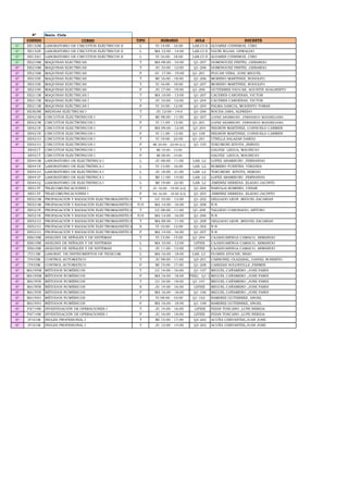 6º Sexto Ciclo
CODIGO CURSO TIPO HORARIO AULA DOCENTE
6º EE132M LABORATORIO DE CIRCUITOS ELÉCTRICOS II L VI 14:00 - 16:00 LAB.CI.S ALVAREZ CISNEROS, CIRO
6º EE132N LABORATORIO DE CIRCUITOS ELÉCTRICOS II L MA 12:00 - 14:00 LAB.CI.S YAURI ROJAS, OSWALDO
6º EE132O LABORATORIO DE CIRCUITOS ELÉCTRICOS II L VI 16:00 - 18:00 LAB.CI.S ALVAREZ CISNEROS, CIRO
6º EE210M MAQUINAS ELECTRICAS T MA 08:00 - 10:00 Q1-207 DOMINGUEZ FRETEL ,GERARDO
6º EE210M MAQUINAS ELECTRICAS T JU 10:00 - 12:00 Q1-206 DOMINGUEZ FRETEL ,GERARDO
6º EE210M MAQUINAS ELECTRICAS P JU 17:00 - 19:00 Q1-201 PUICAN VERA, JOSE MIGUEL
6º EE210N MAQUINAS ELECTRICAS T MI 16:00 - 18:00 Q1-206 MORENO MARTINEZ, RODOLFO
6º EE210N MAQUINAS ELECTRICAS T VI 16:00 - 18:00 Q1-207 MORENO MARTINEZ, RODOLFO
6º EE210N MAQUINAS ELECTRICAS P JU 17:00 - 19:00 Q1-206 GUTIERREZ PAUCAR, AGUSTIN ADALBERTO
6º EE211M MAQUINAS ELÉCTRICAS I T MA 10:00 - 13:00 Q1-207 CACERES CARDENAS, VICTOR
6º EE211M MAQUINAS ELÉCTRICAS I T JU 10:00 - 12:00 Q1-204 CACERES CARDENAS, VICTOR
6º EE211M MAQUINAS ELÉCTRICAS I P VI 10:00 - 12:00 Q1-204 PALMA GARCIA, MODESTO TOMAS
6º EE363M MEDIDAS ELÉCTRICAS I T JU 12:00 - 14:0 Q1-206 ROCHA JARA, ALFREDO
6º EE421M CIRCUITOS ELECTRÓNICOS I T MI 08:00 - 11:00 Q1-207 LOPEZ ARAMBURU ,FERNANDO MAXIMILIANO
6º EE421M CIRCUITOS ELECTRÓNICOS I P VI 11:00 - 13:00 Q1-201 LOPEZ ARAMBURU ,FERNANDO MAXIMILIANO
6º EE421N CIRCUITOS ELECTRÓNICOS I T MA 09:00 - 12:00 Q1-204 NEGRÓN MARTINEZ, CONSUELO CARMEN
6º EE421N CIRCUITOS ELECTRÓNICOS I P VI 11:00 - 13:00 Q1-108 NEGRÓN MARTINEZ, CONSUELO CARMEN
6º EE421O CIRCUITOS ELECTRÓNICOS I T VI 19:00 - 22:00 Q1-201 UTRILLA SALAZAR DARIIO
6º EE421O CIRCUITOS ELECTRÓNICOS I P MI 20:00 - 22:00 (L1) Q1-105 TOKUMORI KIYOTA ,SERGIO
EE421T CIRCUITOS ELECTRÓNICOS I T MI 10:00 - 13:00 GALVEZ LEGUA, MAURICIO
EE421T CIRCUITOS ELECTRÓNICOS I P MI 08:00 - 10:00 GALVEZ LEGUA, MAURICIO
6º EE441M LABORATORIO DE ELECTRÓNICA I L JU 08:00 - 11:00 LAB. L2 LOPEZ ARAMBURU ,FERNANDO
6º EE441N LABORATORIO DE ELECTRÓNICA I L VI 13:00 - 16:00 LAB. L2 ROMERO FUENTES, VIRGINIA
6º EE441O LABORATORIO DE ELECTRÓNICA I L JU 18:00 - 21:00 LAB. L2 TOKUMORI KIYOTA, SERGIO
6º EE441P LABORATORIO DE ELECTRÓNICA I L MI 11:00 - 14:00 LAB. L2 LOPEZ ARAMBURU ,FERNANDO
6º EE441Q LABORATORIO DE ELECTRÓNICA I L MI 19:00 - 22:00 LAB. L2 JIMENEZ HEREDIA ,ELADIO JACINTO
6º EE513T TELECOMUNICACIONES I T JU 16:00 - 19:00 (L3) Q1-204 NARVAJA ROMERO, CESAR
6º EE513T TELECOMUNICACIONES I P SA 16:00 - 18:00 (L3) Q1-203 JIMENEZ HEREDIA ,ELADIO JACINTO
6º EE521M PROPAGACIÓN Y RADIACIÓN ELECTROMAGNETICA I T LU 10:00 - 13:00 Q1-202 DELGADO LEON ,MIGUEL ZACARIAS
6º EE521M PROPAGACIÓN Y RADIACIÓN ELECTROMAGNETICA I P/S MA 14:00 - 16:00 Q1-208 N.N.
6º EE521N PROPAGACIÓN Y RADIACIÓN ELECTROMAGNETICA I T LU 08:00 - 11:00 Q1-208 TALLEDO CORONADO, ARTURO
6º EE521N PROPAGACIÓN Y RADIACIÓN ELECTROMAGNETICA I P/S MA 14:00 - 16:00 Q1-206 N.N.
6º EE521O PROPAGACIÓN Y RADIACIÓN ELECTROMAGNETICA I T MA 08:00 - 11:00 Q1-208 DELGADO LEON ,MIGUEL ZACARIAS
6º EE521O PROPAGACIÓN Y RADIACIÓN ELECTROMAGNETICA I S VI 10:00 - 12:00 Q1-302 N.N.
6º EE521O PROPAGACIÓN Y RADIACIÓN ELECTROMAGNETICA I P MA 14:00 - 16:00 Q1-207 N.N.
6º EE610M ANÁLISIS DE SEÑALES Y DE SISTEMAS T VI 13:00 - 15:00 Q1-204 CAJAHUARINGA CAMACO, ARMANDO
6º EE610M ANÁLISIS DE SEÑALES Y DE SISTEMAS L MA 10:00 - 12:00 LIFIEE CAJAHUARINGA CAMACO, ARMANDO
6º EE610M ANÁLISIS DE SEÑALES Y DE SISTEMAS L JU 11:00 - 13:00 LIFIEE CAJAHUARINGA CAMACO, ARMANDO
6º IT313M LABORAT. DE INSTRUMENTOS DE TELECOM. L MA 16:00 - 18:00 LAB. L3 FLORES ATOCHE, BEAU
6º IT433M CONTROL AUTOMATICO T JU 08:00 - 11:00 Q3-201 CARBONEL OLAZABAL, DANIEL ROBERTO
6º IT433M CONTROL AUTOMATICO P MI 15:00 - 17:00 Q1-208 CABEZAS SOLDEVILLA ,FERMIN
6º MA195M MÉTODOS NUMÉRICOS T LU 14:00 - 16:00 Q1-107 MIGUEL CAÑAMERO ,JOSE PARIS
6º MA195M MÉTODOS NUMÉRICOS P MA 16:00 - 18:00 LIFIEE/ Q1-107MIGUEL CAÑAMERO ,JOSE PARIS
6º MA195N MÉTODOS NUMÉRICOS T LU 16:00 - 18:00 Q1-107 MIGUEL CAÑAMERO ,JOSE PARIS
6º MA195N MÉTODOS NUMÉRICOS S JU 14:00 - 16:00 LIFIEE MIGUEL CAÑAMERO ,JOSE PARIS
6º MA195N MÉTODOS NUMÉRICOS P MA 16:00 - 18:00 Q1-106 MIGUEL CAÑAMERO ,JOSE PARIS
6º MA195O MÉTODOS NUMÉRICOS T VI 08:00 - 10:00 Q1-102 RAMIREZ GUTIERREZ, ANGEL
6º MA195O MÉTODOS NUMÉRICOS P MA 16:00 - 18:00 Q1-108 RAMIREZ GUTIERREZ, ANGEL
6º PA714M INVESTIGACIÓN DE OPERACIONES I T JU 14:00 - 16:00 LIFIEE PIZAN TOSCANO ,LUPE NERIDA
6º PA714M INVESTIGACIÓN DE OPERACIONES I P JU 16:00 - 18:00 LIFIEE PIZAN TOSCANO ,LUPE NERIDA
6º IP101M INGLES PROFESIONAL I T MI 15:00 - 17:00 Q3-202 ACUÑA CERVANTES,JUAN JOSE
6º IP101M INGLES PROFESIONAL I T JU 12:00 - 14:00 Q3-202 ACUÑA CERVANTES,JUAN JOSE
 