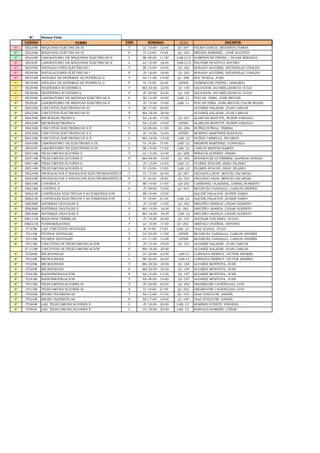 8º Octavo Ciclo
CODIGO CURSO TIPO HORARIO AULA DOCENTE
8º EE225M MÁQUINAS ELÉCTRICAS III T LU 10:00 - 12:00 Q1-207 PALMA GARCIA ,MODESTO TOMAS
8º EE225M MÁQUINAS ELÉCTRICAS III P VI 12:00 - 14:00 Q1-203 MEDINA RAMIREZ , JOSÉ AGUSTIN
8º EE242M LABORATORIO DE MÁQUINAS ELÉCTRICAS II L MI 08:00 - 11:00 LAB.CI.S DOMINGUEZ FRETEL / ROJAS MIRANDA
8º EE242N LABORATORIO DE MÁQUINAS ELÉCTRICAS II L LU 15:00 - 18:00 LAB.CI.S ÑAUPARI HUATUCO ZOCIMO
8º EE345M INSTALACIONES ELÉCTRICAS I T MI 15:00 - 18:00 Q1-202 ROSADO AGUIRRE, ESTANISLAO UBALDO
8º EE345M INSTALACIONES ELÉCTRICAS I P JU 16:00 - 18:00 Q1-203 ROSADO AGUIRRE, ESTANISLAO UBALDO
8º EE354M ANÁLISIS DE SISTEMAS DE POTENCIA II T SA 11:00 - 14:00 Q1-208 KOC RUEDA, JOSE
8º EE354M ANÁLISIS DE SISTEMAS DE POTENCIA II P VI 14:00 - 16:00 LIFIEE DOMINGUEZ FRETEL, GERARDO
8º EE384M INGENIERIA ECONÓMICA T MA 20:00 - 22:00 Q1-105 SALVADOR JACOME,LEONCIO JULIO
8º EE384M INGENIERIA ECONÓMICA P JU 20:00 - 22:00 Q1-105 SALVADOR JACOME,LEONCIO JULIO
8º EE392M LABORATORIO DE MEDIDAS ELÉCTRICAS II P MI 14:00 - 16:00 LAB. L1 PUICAN VERA, JOSE MIGUEL
8º EE392N LABORATORIO DE MEDIDAS ELÉCTRICAS II L JU 13:00 - 15:00 LAB. L1 PUICAN VERA, JOSE MIGUEL/YAURI ROJAS
8º EE423M CIRCUITOS ELECTRONICOS III T MI 17:00 - 20:00 ALVAREZ SALAZAR ,JUAN CARLOS
8º EE423M CIRCUITOS ELECTRONICOS III P MA 18:00 - 20:00 ALVAREZ SALAZAR ,JUAN CARLOS
8º EE425M MICROELECTRONICA T SA 14:00 - 17:00 Q1-201 ALARCON MATUTTI, RUBEN VIRGILIO
8º EE425M MICROELECTRONICA L SA 12:00 - 14:00 LIFIEE ALARCON MATUTTI, RUBEN VIRGILIO
8º EE432M CIRCUITOS ELECTRÓNICOS II P T SA 08:00 - 11:00 Q1-206 NUÑEZ ZUÑIGA, TERESA
8º EE432M CIRCUITOS ELECTRÓNICOS II P P JU 14:00 - 16:00 LIFIEE MORENO MARTINEZ RODOLFO
8º EE432M CIRCUITOS ELECTRÓNICOS II P L MA 10:00 - 13:00 LAB. L2 NUÑEZ CARRILLO, RICARDO
8º EE443M LABORATORIO DE ELECTRONICA III L VI 14:00 - 17:00 LAB. L2 NEGRÓN MARTINEZ, CONSUELO
8º EE443N LABORATORIO DE ELECTRONICA III L MI 14:00 - 17:00 LAB. L2 CARLOS MEDINA RAMOS
8º EE514M TELECOMUNICACIONES II T LU 12:00 - 15:00 Q1-208 PERALTA ALFEREZ ,FRANS
8º EE514M TELECOMUNICACIONES II P MA 08:00 - 10:00 Q1-302 RODRIGUEZ GUTIERREZ ,ALFREDO EFRAIN
8º EE514M TELECOMUNICACIONES II L JU 13:00 - 16:00 LAB. L3 FLORES ATOCHE ,BEAU HILARIO
8º EE514M TELECOMUNICACIONES II L VI 10:00 - 13:00 LAB. L3 FLORES ATOCHE ,BEAU HILARIO
8º EE524M PROPAGACION Y RADIACION ELECTROMAGNETICA II T LU 17:00 - 20:00 Q1-207 DELGADO LEON ,MIGUEL ZACARIAS
8º EE524M PROPAGACION Y RADIACION ELECTROMAGNETICA II P VI 16:00 - 18:00 Q1-203 DELGADO LEON ,MIGUEL ZACARIAS
8º EE616M CONTROL II T MI 14:00 - 17:00 Q3-202 CARBONEL OLAZABAL, DANIEL ROBERTO
8º EE616M CONTROL II P JU 08:00 - 10:00 Q1-203 MUGRUZA VASSALLO, CARLOS ANDRÉS
8º EE621M CONTROLES ELECTRICOS Y AUTOMATIZACION T MI 10:00 - 13:00 AQUIZE PALACIOS ,RUBEN DARIO
8º EE621M CONTROLES ELECTRICOS Y AUTOMATIZACION L VI 18:00 - 21:00 LAB. L2 AQUIZE PALACIOS ,RUBEN DARIO
8º EE636M SISTEMAS DIGITALES II T JU 10:00 - 13:00 Q1-302 BRICEÑO ARANDA ,CESAR ALBERTO
8º EE636M SISTEMAS DIGITALES II P MA 14:00 - 16:00 Q1-302 BRICEÑO ARANDA ,CESAR ALBERTO
8º EE636M SISTEMAS DIGITALES II L MA 16:00 - 18:00 LAB. L2 BRICEÑO ARANDA ,CESAR ALBERTO
8º EM121M MÁQUINAS TÉRMICAS T JU 18:00 - 20:00 Q1-107 AGUILAR VIZCARRA, DUILIO
8º EM221M TURBOMÁQUINAS T LU 15:00 - 17:00 Q1-202 AREVALO DUEÑAS, ANTONIO
8º IT145M LAB. CIRCUITOS DIGITALES L M 14:00 - 17:00 LAB. L3 DIAZ ALIAGA, JULIO
8º IT214M FILTROS DIGITALES T LU 09:00 - 11:00 LIFIEE MUGRUZA VASSALLO, CARLOS ANDRÉS
8º IT214M FILTROS DIGITALES P LU 11:00 - 13:00 LIFIEE MUGRUZA VASSALLO, CARLOS ANDRÉS
8º IT215M CIRCUITOS DE TELECOMUNICACIÓN T JU 15.00 - 18:00 Q1-101 ALVAREZ SALAZAR ,JUAN CARLOS
IT 215M CIRCUITOS DE TELECOMUNICACIÓN P MA 18:00 - 20:00 ALVAREZ SALAZAR ,JUAN CARLOS
8º IT224M MICROONDAS L LU 20:00 - 22:00 LAB.L3 CORDOVA BERNUY ,VICTOR ANDRES
8º IT224M MICROONDAS L MI 20:00 - 22:00 LAB.L3 CORDOVA BERNUY ,VICTOR ANDRES
8º IT224M MICROONDAS T MA 20:00 - 22:00 Q1-105 ALVAREZ MONTOYA, JUAN
8º IT224M MICROONDAS P MA 20:00 - 22:00 Q1-105 ALVAREZ MONTOYA, JUAN
8º IT243M RADIOPROPAGACIÓN P SA 10:00 - 12:00 Q1-107 ALVAREZ MONTOYA, JUAN
8º IT243M RADIOPROPAGACIÓN T SA 08:00 - 10:00 Q1-107 ALVAREZ MONTOYA, JUAN
8º IT515M TELECOMUNICACIONES III T JU 20:00 - 22:00 Q1-202 DEGREGORI CADENILLAS, LUIS
8º IT515M TELECOMUNICACIONES III P VI 19:00 - 21:00 Q1-202 DEGREGORI CADENILLAS, LUIS
8º IT524M REDES TELEMATICAS T SA 15:00 - 17:00 Q1-105 DIAZ ATAUCURI ,DANIEL
8º IT524M REDES TELEMATICAS P SA 17:00 - 19:00 Q1-105 DIAZ ATAUCURI ,DANIEL
8º IT564M LAB. TELECOMUNICACIÓNES II L JU 18:00 - 20:00 LAB. L3 ROMERO FUENTE, VIRGINIA
8º IT564N LAB. TELECOMUNICACIÓNES II L LU 18:00 - 20:00 LAB. L3 NARVAJA ROMERO, CESAR
 