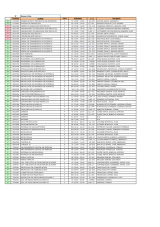 9º Noveno Ciclo
CODIGO CURSO TIPO HORARIO AULA DOCENTE
9º CI105M FORMULACIÓN Y PROYECTOS DE INVERSIÓN T VI 13:00 - 15:00 Q1-207 GALVEZ LEGUA, MAURICIO
9º CI106M GESTION DE PROYECTOS T SA 12:00 - 14:00 Q1-201 MONTES BAZALAR ,LUIS ANDRES
9º EE235M DISEÑO DE MÁQUINAS ELÉCTRICAS I T JU 13:00 - 16:00 Q1-102 CARRANZA AREVALO ,MANUEL JOSE
9º EE243M LABORATORIO DE MÁQUINAS ELÉCTRICAS III L MA 16:00 - 19:00 LAB. L1 CACERES CARDENAS/MEDINA RAMIREZ
9º EE243N LABORATORIO DE MÁQUINAS ELÉCTRICAS III L VI 14:00 - 17:00 LAB. L1 GUTIERREZ PAUCAR/MEDINA RAMIREZ JOSE
9º EE315M CENTRALES ELÉCTRICAS I T SA 08:00 - 11:00 Q1-203 ANTARA ARIAS ,RONAL
9º EE315M CENTRALES ELÉCTRICAS I P SA 17:00 - 19:00 Q1-208 RODRÍGUEZ RODRÍGUEZ, JORGE ISAAC
9º EE325M LINEAS DE TRANSMISION DE POTENCIA T MI 16:00 - 18:00 Q1-108 BAUTISTA RIOS ,JUAN PABLO
9º EE325M LINEAS DE TRANSMISION DE POTENCIA T VI 18:00 - 20:00 Q1-108 BAUTISTA RIOS ,JUAN PABLO
9º EE325M LINEAS DE TRANSMISION DE POTENCIA P MA 13:00 - 15:00 Q1-201 FLORES TINOCO ,MOISES ARISTE
9º EE325N LINEAS DE TRANSMISION DE POTENCIA T JU 08:00 - 10:00 Q1-302 FLORES TINOCO ,MOISES ARISTE
9º EE325N LINEAS DE TRANSMISION DE POTENCIA T MA 16:00 - 18:00 Q1-201 FLORES TINOCO ,MOISES ARISTE
9º EE325N LINEAS DE TRANSMISION DE POTENCIA P JU 10:00 - 12:00 Q1-302 FLORES TINOCO ,MOISES ARISTE
9º EE335M ALTA TENSION I T LU 16:00 - 19:00 Q1-202 YANQUE MONTUFAR ,JUSTO HERMILIO
9º EE335M ALTA TENSION I L LU 14:00 - 16:00 LAB. L1 YANQUE MONTUFAR/FLORES TINOCO
9º EE344M INGENIERÍA DE ILUMINACIÓN T MI 20:00 - 22:00 Q1-208 CHACALIAZA HUAPAYA, LUIS
9º EE344M INGENIERÍA DE ILUMINACIÓN P JU 19:00 - 21:00 LIFIEE CHACALIAZA HUAPAYA, LUIS
9º EE344M INGENIERÍA DE ILUMINACIÓN T MI 20:00 - 22:00 LIFIEE CHACALIAZA HUAPAYA, LUIS
9º EE344M INGENIERIA DE ILUMINACION T JU 19:00 - 21:00 LIFIEE CHACALIAZA HUAPAYA, LUIS
9º EE346M INSTALACIONES ELÉCTRICAS II T JU 16:00 - 19:00 Q1-202 HUAYLLASCO MONTALVA ,CARLOS ALBERTO
9º EE346M INSTALACIONES ELÉCTRICAS II P VI 20:00 - 22:00 Q1-203 MORENO CUEVA, CESAR/HUAYLLASCO
9º EE375M ESTABILIDAD DE SISTEMAS DE POTENCIA T SA 14:00 - 17:00 Q1-103 RAMIREZ ARCELLES ,ROBERTO RUBEN
9º EE375M ESTABILIDAD DE SISTEMAS DE POTENCIA P MA 19:00 - 21:00 Q1-103 RAMIREZ ARCELLES ,ROBERTO RUBEN
9º EE376M PROTECCIÓN DE SISTEMAS DE POTENCIA T SA 11:00 - 14:00 Q1-202 ARROYO ARANA ,CARLOS
9º EE376M PROTECCIÓN DE SISTEMAS DE POTENCIA P LU 20:00 - 22:00 Q1-202 ARROYO ARANA/ JACOME DE PAZ
9º EE376N PROTECCIÓN DE SISTEMAS DE POTENCIA T SA 08:00 - 11:00 Q1-202 ARROYO ARANA ,CARLOS
9º EE376N PROTECCIÓN DE SISTEMAS DE POTENCIA P MA 20:00 - 22:00 Q1-203 JACOME DEPAZ, YOFRE
9º EE389M ECONOMIA DE LA ENERGÍA T SA 11:00 -14:00 Q1-206 SALVADOR JACOME,LEONCIO JULIO
9º EE424M CIRCUITOS ELECTRONICOS IV T JU 17:00 - 20:00 Q1-102 FIGUEROA SANTOS ,LUIS LEONCIO
9º EE424M CIRCUITOS ELECTRONICOS IV P MA 10:00 - 12:00 Q1-203 FIGUEROA SANTOS ,LUIS LEONCIO
9º EE444M LABORATORIO DE ELECTRONICA IV L LU 19:00 - 22:00 LAB. L2 LAZO OCHOA, DOMINGO PEDRO
9º EE444N LABORATORIO DE ELECTRONICA IV L MI 14:00 - 17:00 LAB. L2 ROMERO GOYTENDIA, LUIS
9º EE444O LABORATORIO DE ELECTRONICA IV L JU 14:00 - 17:00 LAB. L2 DIAZ ALIAGA , JULIO
9º EE515M TELECOMUNICACIONES III T LU 15:00 - 18:00 Q3-208 RODRIGUEZ GUTIERREZ ,ALFREDO EFRAIN
9º EE515M TELECOMUNICACIONES III P VI 13:00 - 15:00 Q1-208 RODRIGUEZ GUTIERREZ ,ALFREDO EFRAIN
9º EE515M TELECOMUNICACIONES III L JU 20:00 - 22:00 LAB. L3 NARVAJA ROMERO, CESAR
9º EE525M ANTENAS T VI 18:00 - 20:00 Q1-105 LOPEZ TAFUR ,MARCIAL ANTONIO
9º EE525M ANTENAS P VI 20:00 - 22:00 Q1-105 LOPEZ TAFUR ,MARCIAL ANTONIO
9º EE525T ANTENAS T SA 08:00 - 10:00 N.N.
9º EE525T ANTENAS P SA 11:00 - 13:00 N.N.
9º EE526M RADIOPROPAGACION P MI 18:00 - 20:00 Q1-107 ALVAREZ MONTOYA, JUAN
9º EE526M RADIOPROPAGACION T MI 20:00 - 22:00 Q1-107 ALVAREZ MONTOYA, JUAN
9º EE535M SISTEMAS DE RADIODIFUSION T MA 18:00 - 20:00 Q1-208 PATTRONI CHAVEZ ,ARMANDO ESTEBAN
9º EE535M SISTEMAS DE RADIODIFUSION P MA 20:00 - 22:00 Q1-208 PATTRONI CHAVEZ ,ARMANDO ESTEBAN
9º EE545M MICROONDAS T MA 14:00 - 16:00 Q1-105 ALVAREZ MONTOYA, JUAN
9º EE545M MICROONDAS P MA 16:00 - 18:00 Q1-105 ALVAREZ MONTOYA, JUAN
9º EE545M MICROONDAS L JU 14:00 - 16:00 LAB. L3 CAJAHUARINGA CAMACO, ARMANDO
9º EE545M MICROONDAS L VI 15:00 - 17:00 LAB. L3 CAJAHUARINGA CAMACO, ARMANDO
9º EE625M CONTROL III T JU 08:00 - 11:00 Q3-202 MACHUCA MINES ,JOSE AMBROSIO
9º EE625M CONTROL III P JU 11:00 - 13:00 Q3-202 MACHUCA MINES ,JOSE AMBROSIO
9º IT225M PROCESAMIENTO DIGITAL DE SEÑALES T MI 10:00 - 12:00 Q1-202 MUGRUZA VASSALLOS, CARLOS
9º IT225M PROCESAMIENTO DIGITAL DE SEÑALES P MI 12:00 - 14:00 LIFIEE MUGRUZA VASSALLOS, CARLOS
9º IT235M SISTEMAS DE MICROONDAS T LU 18:00 - 20:00 Q1-105 LOPEZ TAFUR ,MARCIAL ANTONIO
9º IT235M SISTEMAS DE MICROONDAS P LU 20:00 - 22:00 Q1-105 LOPEZ TAFUR ,MARCIAL ANTONIO
9º IT255M FIBRAS OPTICAS T MI 18:00 - 20:00 Q1-201 BELLEZA ZAMORA ,EDUARDO
9º IT255M FIBRAS OPTICAS P MI 20:00 - 22:00 Q1-201 BELLEZA ZAMORA ,EDUARDO
9º IT264M LAB. CIRCUITOS DE TELECOMUNICACIONES L JU 16:00 - 18:00 LAB. L3 ALBURQUEQUE GUERRERO, ANGEL LUIS
9º IT264N LAB. CIRCUITOS DE TELECOMUNICACIONES L JU 18:00 - 20:00 LAB. L3 ALBURQUEQUE GUERRERO, ANGEL LUIS
9º IT525M PROTOCOLO DE COMUNICACIÓN T LU 18:00 - 20:00 Q1-203 DIAZ ATAUCURI ,DANIEL
9º IT525M PROTOCOLO DE COMUNICACIÓN P LU 20:00 - 22:00 Q1-203 DIAZ ATAUCURI ,DANIEL
9º IT535M CONMUTACION TELEFONICA T MA 14:00 - 16:00 Q1-203 TRONCOSO CASTRO ,PAUL
9º IT535M CONMUTACION TELEFONICA P MA 16:00 - 18:00 Q1-203 TRONCOSO CASTRO ,PAUL
9º IT545M PROYECTOS DE TELECOMUNICACIONES I T MA 20:00 - 22:00 Q1-206 DEGREGORI CADENILLAS, LUIS
9º IT565M LAB. DE TELECOMUNICACIONES III L VI 18:00 - 20:00 LIFIEE PAREDES, DENNIS
9º IT566M LAB. DE TELECOMUNICACIONES IV L JU 20:00 - 22:00 LAB. L2 PAREDES, DENNIS
 