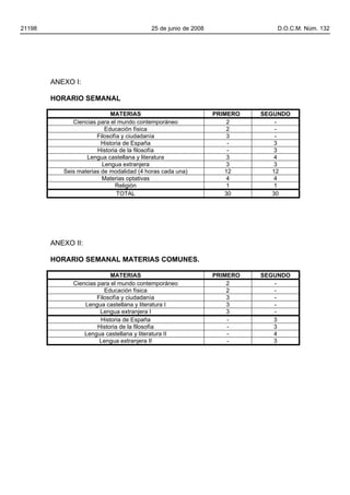 21198                                     25 de junio de 2008                 D.O.C.M. Núm. 132




        ANEXO I:

        HORARIO SEMANAL

                             MATERIAS                           PRIMERO   SEGUNDO
              Ciencias para el mundo contemporáneo                  2         -
                          Educación física                          2         -
                       Filosofía y ciudadanía                       3         -
                         Historia de España                         -         3
                       Historia de la filosofía                     -         3
                   Lengua castellana y literatura                   3         4
                         Lengua extranjera                          3         3
           Seis materias de modalidad (4 horas cada una)           12        12
                         Materias optativas                         4         4
                              Religión                              1         1
                               TOTAL                               30        30




        ANEXO II:

        HORARIO SEMANAL MATERIAS COMUNES.

                            MATERIAS                            PRIMERO   SEGUNDO
              Ciencias para el mundo contemporáneo                  2        -
                          Educación física                          2        -
                       Filosofía y ciudadanía                       3        -
                  Lengua castellana y literatura I                  3        -
                        Lengua extranjera I                         3        -
                        Historia de España                          -        3
                       Historia de la filosofía                     -        3
                  Lengua castellana y literatura II                 -        4
                        Lengua extranjera II                        -        3
 