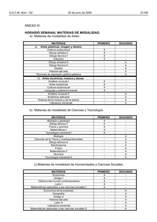 D.O.C.M. Núm. 132                              25 de junio de 2008                       21199



           ANEXO III:

           HORARIO SEMANAL MATERIAS DE MODALIDAD.
             a) Materias de modalidad de Artes.

                                  MATERIAS                           PRIMERO   SEGUNDO
                    a) Artes plásticas, imagen y diseño:
                              Cultura audiovisual                       4          -
                               Dibujo artístico I                       4          -
                               Dibujo técnico I                         4          -
                                   Volumen                              4          -
                               Dibujo artístico II                      -          4
                               Dibujo técnico II                        -          4
                                    Diseño                              -          4
                               Historia del arte                        -          4
                     Técnicas de expresión gráfico-plástica             -          4
                      b) Artes escénicas, música y danza:
                               Análisis musical I                       4          -
                                Artes escénicas                         4          -
                              Cultura audiovisual                       4          -
                            Lenguaje y práctica musical                 4          -
                               Análisis musical II                      -          4
                               Anatomía aplicada                        -          4
                      Historia de la música y de la danza               -          4
                                Literatura universal                    -          4

              b) Materias de modalidad de Ciencias y Tecnología.

                                   MATERIAS                          PRIMERO   SEGUNDO
                              Biología y geología                        4        -
                                 Dibujo técnico I                        4        -
                                Física y química                         4        -
                                  Matemáticas I                          4        -
                             Tecnología industrial I                     4        -
                                     Biología                            -        4
                    Ciencias de la Tierra y medioambientales             -        4
                                 Dibujo técnico II                       -        4
                                  Electrotecnia                          -        4
                                      Física                             -        4
                                 Matemáticas II                          -        4
                                     Química                             -        4
                             Tecnología industrial II                    -        4

                    c) Materias de modalidad de Humanidades y Ciencias Sociales.

                                MATERIAS                             PRIMERO   SEGUNDO
                                 Economía                                4        -
                                  Griego I                               4        -
                    Historia del mundo contemporáneo                     4        -
                                   Latín I                               4        -
               Matemáticas aplicadas a las ciencias sociales I           4        -
                         Economía de la empresa                          -        4
                                 Geografía                               -        4
                                  Griego II                              -        4
                              Historia del arte                          -        4
                                   Latín II                              -        4
                            Literatura universal                         -        4
               Matemáticas aplicadas a las ciencias sociales II          -        4
 