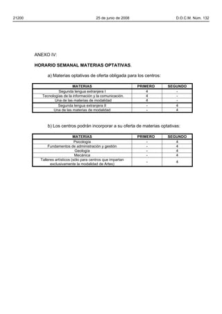 21200                                       25 de junio de 2008                D.O.C.M. Núm. 132




        ANEXO IV:

        HORARIO SEMANAL MATERIAS OPTATIVAS.

              a) Materias optativas de oferta obligada para los centros:

                             MATERIAS                             PRIMERO   SEGUNDO
                    Segunda lengua extranjera I                       4        -
           Tecnologías de la información y la comunicación.           4        -
                  Una de las materias de modalidad                    4        -
                   Segunda lengua extranjera II                       -        4
                 Una de las materias de modalidad                     -        4



              b) Los centros podrán incorporar a su oferta de materias optativas:

                               MATERIAS                           PRIMERO   SEGUNDO
                                Psicología                            -        4
              Fundamentos de administración y gestión                 -        4
                                Geología                              -        4
                                Mecánica                              -        4
          Talleres artísticos (sólo para centros que impartan
                                                                     -         4
                exclusivamente la modalidad de Artes)
 