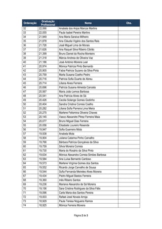 Página 2 de 3
Ordenação
Graduação
Profissional
Nome Obs.
32 22,066 Anabela dos Anjos Marcos Martins
33 22,055 Paula Isabel Pereira Martins
34 21,949 Ana Maria Saraiva Milheiro
35 21,878 Ana Cláudia Vigário dos Santos Reis
36 21,726 José Miguel Lima de Morais
37 21,626 Ana Raquel Silva Ribeiro Cibrão
38 21,399 Bruno Daniel da Rocha Monteiro
39 21,318 Márcia Andreia de Oliveira Vaz
40 21,186 José António Moreira Leal
41 20,974 Mónica Patrícia Pinto Bernardo
42 20,905 Fabia Patricia Suzano da Silva Pinto
43 20,759 Marta Susana Coelho Pedro
44 20,716 Patrícia Sofia Duarte de Abreu
45 20,714 Liliana Alves Ferreira
46 20,696 Patrícia Susana Almeida Cancela
47 20,567 Maria João Lemos Barbosa
48 20,541 Ana Patrícia Alves de Sá
49 20,426 Cecilia Solange Gomes Godinho
50 20,404 Sandra Cristina Correia Coelho
51 20,282 Liliana Sofia Parreira Lima Meira
52 20,275 Marlene Felismina Oliveira Chaves
53 20,145 Vasco Alexandre Pitrez Ferreira Maia
54 20,077 Bruno Miguel Dias Ferreira
55 20,056 Elisabete Loureiro Resende
56 19,947 Sofia Guerreiro Mota
57 19,938 Anabela Mota
58 19,904 Juliana Catarina Pinho Carvalho
59 19,766 Bárbara Patrícia Gonçalves da Silva
60 19,759 Silvia Moreira Correia
61 19,730 Maria do Rosário da Silva Pinto
62 19,634 Mónica Alexandra Correia Simões Barbosa
63 19,584 Ana Luísa Bernardo Cardoso
64 19,573 Marlene Virgínia Gomes dos Santos
65 19,552 Ricardo Jorge Carvalho de Sousa
66 19,544 Sofia Fernanda Meireles Alves Moreira
67 19,434 Pedro Miguel Bastos Ferreira
68 19,360 Inês Ribeiro Santos
69 19,236 Mariana Alexandra de Sá Moreira
70 19,156 Sara Cristina Rodrigues da Silva Félix
71 19,096 Carla Maria dos Santos Pereira
72 19,003 Rafael José Novais Arroja
73 18,929 Paula Teresa Nogueira Ramos
74 18,925 Mónica Ferreira Moreira
 