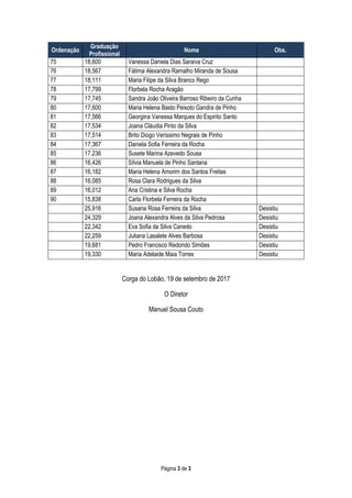 Página 3 de 3
Ordenação
Graduação
Profissional
Nome Obs.
75 18,600 Vanessa Daniela Dias Saraiva Cruz
76 18,567 Fátima Alexandra Ramalho Miranda de Sousa
77 18,111 Maria Filipe da Silva Branco Rego
78 17,799 Florbela Rocha Aragão
79 17,745 Sandra João Oliveira Barroso Ribeiro da Cunha
80 17,600 Maria Helena Basto Peixoto Gandra de Pinho
81 17,566 Georgina Vanessa Marques do Espirito Santo
82 17,534 Joana Cláudia Pinto da Silva
83 17,514 Brito Diogo Veríssimo Negrais de Pinho
84 17,367 Daniela Sofia Ferreira da Rocha
85 17,236 Susete Marina Azevedo Sousa
86 16,426 Sílvia Manuela de Pinho Santana
87 16,182 Maria Helena Amorim dos Santos Freitas
88 16,085 Rosa Clara Rodrigues da Silva
89 16,012 Ana Cristina e Silva Rocha
90 15,838 Carla Florbela Ferreira da Rocha
25,916 Susana Rosa Ferreira da Silva Desistiu
24,329 Joana Alexandra Alves da Silva Pedrosa Desistiu
22,342 Eva Sofia da Silva Canedo Desistiu
22,259 Juliana Lasalete Alves Barbosa Desistiu
19,681 Pedro Francisco Redondo Simões Desistiu
19,330 Maria Adelaide Maia Torres Desistiu
Corga do Lobão, 19 de setembro de 2017
O Diretor
Manuel Sousa Couto
 