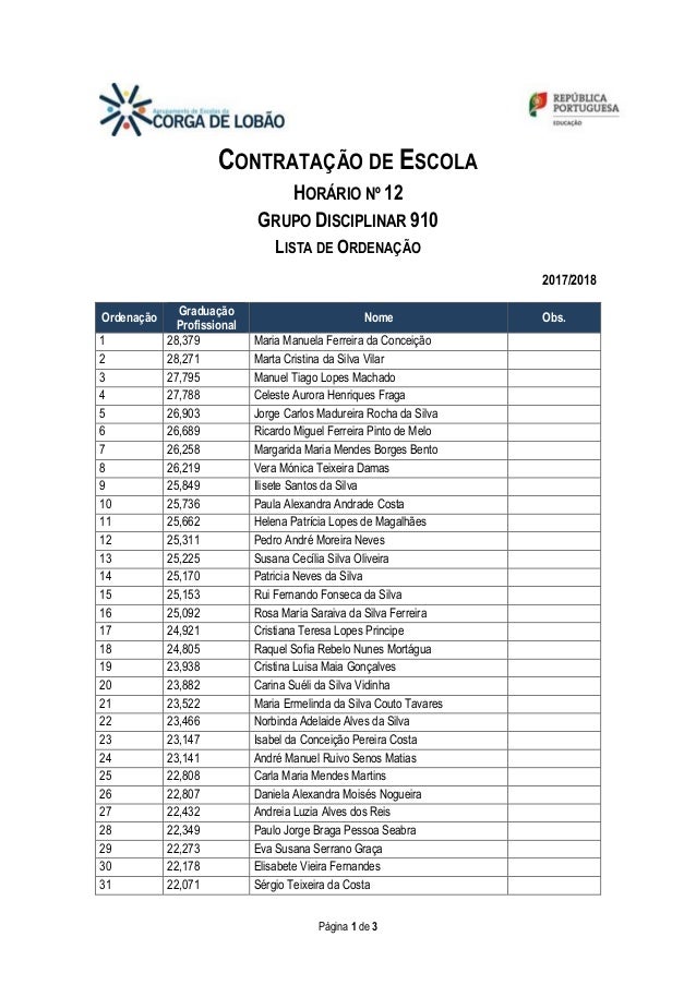 Página 1 de 3
CONTRATAÇÃO DE ESCOLA
HORÁRIO Nº 12
GRUPO DISCIPLINAR 910
LISTA DE ORDENAÇÃO
2017/2018
Ordenação
Graduação
P...
