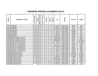 CODIGO
NOMBRE DEL CURSO
TEC.DEAPREND
CICLO
OBLOG.OELECTIVA
ESTRAT.DEAPREND.
SECCION
AMBIENTE
CREDITO
DIA
HORARIO
APELLIDO NOMBRE
HORARIOS PERÍODO ACADÉMICO 2015-2
32041 Contabilidad I CE G O C B 6 3 Jueves 8:10pm-9:40pm Molina Henry
32041 Contabilidad I CE G O C C 4 3 Viernes 5:10pm-6:35pm Molina Henry
32041 Contabilidad I CE G O C D 11 3 Miércoles 6:40pm-8:05pm Sosa Carlos
32042 Contabilidad II CE G O C A 4 3 Jueves 5:10pm-6:35pm Santiago Kitty
32042 Contabilidad II CE G O C B 4 3 Jueves 6:40pm-8:05pm Santiago Kitty
32042 Contabilidad II CE G O C C 4 3 Jueves 8:10pm-9:40pm Santiago Kitty
32042 Contabilidad II CE G O C D 4 3 Viernes 6:40pm-8:05pm Molina Henry
32042 Contabilidad II CE G O C E 4 3 Viernes 8:10pm-9:40pm Molina Henry
32043 Análisis de Estados Financieros CE G O C A 5 3 Miércoles 7:00am-8:30am Rodelo Glenys
32043 Análisis de Estados Financieros CE G O C B 5 3 Miércoles 6:40pm-8:05pm Rodelo Glenys
32043 Análisis de Estados Financieros CE G O C E 19 3 Miércoles 7:00am-8:30am Rincon Lux Marina
32043 Análisis de Estados Financieros CE G O C F 12 3 Viernes 7:00am-8:30am Rincon Lux Marina
32051 Introducción a la Administración CE G O C A 5 3 Lunes 6:40pm-8:05pm Chacon Johana
32051 Introducción a la Administración CE G O C B 5 3 Lunes 8:10pm-9:40pm Chacon Johana
32051 Introducción a la Administración CE G O C C 13 3 Miércoles 6:40pm-8:05pm Chacon Johana
32051 Introducción a la Administración CE G O C D 1 3 Lunes 7:00am-8:30am Rangel Rafael
32051 Introducción a la Administración CE G O C E 7 3 Lunes 6:40pm-8:05pm Rangel Rafael
32051 Introducción a la Administración CE G O C F 10 3 Martes 7:00am-8:30am Rangel Rafael
32052 Administración de RR HH CE G O C A 14 3 Lunes 5:10pm-6:35pm Contreras Elcido
32052 Administración de RR HH CE G O C B 2 3 Lunes 6:40pm-8:05pm Gonzalez Jonathan
32052 Administración de RR HH CE G O C C 2 3 Lunes 8:10pm-9:40pm Gonzalez Jonathan
32052 Administración de RR HH CE G O C D 1 3 Martes 6:40pm-8:05pm Gonzalez Jonathan
32053 Administración Pública TI G O C A 9 2 Miércoles 5:10pm-6:35pm Lopez Yarelys
32053 Administración Pública TI G O C B 9 2 Miércoles 6:40pm-8:05pm Lopez Yarelys
32053 Administración Pública TI G O C C 12 2 Lunes 7:00am-8:30am Graterol Xiomara
32053 Administración Pública TI G O C D 12 2 Miércoles 7:00am-8:30am Graterol Xiomara
32053 Administración Pública TI G O C E 8 2 Jueves 6:40pm-8:05pm Moreno Juan
 