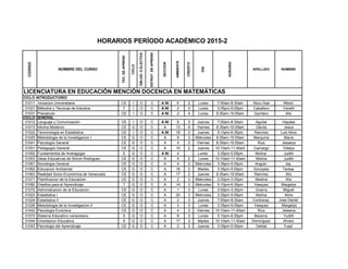 CODIGO
NOMBRE DEL CURSO
TEC.DEAPREND
CICLO
OBLOG.OELECTIVA
ESTRAT.DEAPREND.
SECCION
AMBIENTE
CREDITO
DIA
HORARIO
APELLIDO NOMBRE
HORARIOS PERÍODO ACADÉMICO 2015-2
31011 Iniciacion Universitaria CE I O C A NI 6 2 Lunes 7:00am-8:30am Abou Assi Mezin
31021 Métodos y Técnicas de Estudios T I O C A NI 2 3 Lunes 3:35pm-5:05pm Caballero Yaneth
31031 Precalculo CE I O C A NI 2 4 Lunes 8:35am-10:05am Quintero Alix
31012 Lenguaje y Comunicación CE I O C A NI 8 3 Jueves 7:00am-8:30am Aguilar Haydee
31013 Idioma Moderno CE G O C A 13 6 Viernes 8:35am-10:05am Dávila Jesus
31022 Terminología en Estadística CE I O C A NI 18 3 Jueves 5:10pm-6:35pm Ramírez Luis Alirio
31025 Metodologia de la Investigacion I CE G O C A 9 3 Miércoles 8:35am-10:05am Marquina María
31041 Psicología General CE G O C A 4 2 Viernes 8:35am-10:05am Ruiz Jesseca
31051 Pedagogía General CE G O C A 10 2 Jueves 10:10am-11:40am Camargo Odalys
31052 Fundamentos de Andragogia S G O C A NI 4 Lunes 3:35pm-5:05pm Molina Judith
31053 Ideas Educativas de Simon Rodriguez CE G O C A 4 2 Lunes 10:10am-11:40am Molina Judith
31061 Sociología General CE G O C A 4 2 Miércoles 3:35pm-5:05pm Angulo Jay
31062 Educacion Ambiental CE G O C A 18 2 Martes 3:35pm-5:05pm Gonzalez Teresa
31063 Realidad Socio-Económica de Venezuela CE G O C A 17 2 Jueves 8:35am-10:05am Ramírez Alix
31071 Planificacion de la Educacion CE G O C A 2 3 Miércoles 2:00pm-3:30pm Medina Alis
31082 Diseños para el Aprendizaje T G O C A 14 3 Miércoles 5:10pm-6:35pm Vasquez Margelys
31072 Administracion de la Educacion CE G O C A 1 3 Lunes 2:00pm-3:30pm Guerra Miguel
31023 Estadistica I CE G O C A 20 3 Miércoles 3:35pm-5:05pm Molina Alirio
31024 Estadistica II CE G O C A 2 3 Jueves 7:00am-8:30am Contreras Jose Daniel
31026 Metodologia de la Investigacion II CE G O C A 3 3 Lunes 3:35pm-5:05pm Vasquez Margelys
31042 Psicologia Evolutiva CE G O C A 4 2 Viernes 10:10am-11:40am Ruiz Jesseca
31073 Sistema Educativo venezolano S G O C A 8 3 Lunes 5:10pm-6:35pm Becerra Yudith
31044 Orientacion Educativa S G O C A 17 3 Martes 10:10am-11:40am Dominguez Alvaro
31043 Psicologia del Aprendizaje CE G O C A 2 3 Jueves 3:35pm-5:05pm Gehtai Fuad
CICLO INTRODUCTORIO
LICENCIATURA EN EDUCACIÓN MENCIÓN DOCENCIA EN MATEMÁTICAS
CICLO GENERAL
 