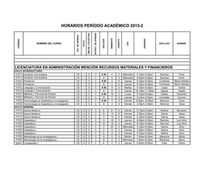 CODIGO
NOMBRE DEL CURSO
TEC.DEAPREND
CICLO
OBLOG.OELECTIVA
ESTRAT.DEAPREND.
SECCION
AMBIENTE
CREDITO
DIA
HORARIO
APELLIDO NOMBRE
HORARIOS PERÍODO ACADÉMICO 2015-2
31011 Iniciación Universitaria CE I O C A NI 4 2 Miércoles 5:10pm-6:35pm Sánchez Omar
31011 Iniciación Universitaria CE I O C B 4 2 Miércoles 6:40pm-8:05pm Sánchez Omar
31031 Precálculo CE I O C A NI 2 4 Jueves 5:10pm-6:35pm Contreras Maria Daniela
31031 Precálculo CE I O C B 2 4 Jueves 8:10pm-9:40pm Contreras Maria Daniela
31012 Lenguaje y Comunicación CE I O C A NI 9 3 Martes 5:10pm-6:35pm Lopez Yarelis
31012 Lenguaje y Comunicación CE I O C B 8 3 Jueves 10:10am-11:40am Aguilar Hayde
31021 Métodos y Técnicas de Estudio CE I O C A NI 19 3 Lunes 5:10pm-6:35pm Castillo Sorainnel
31021 Métodos y Técnicas de Estudio CE I O C B 7 3 Jueves 8:10pm-9:40pm Avendaño Carmen
31022 Terminología en Estadística e Investigación CE I O C A NI 3 3 Viernes 8:35am-10:05am Albornoz Tania
31022 Terminología en Estadística e Investigación CE I O C B 3 3 Viernes 2:00pm-3:30pm Albornoz Tania
31013 Idioma Moderno CE G O C A 21 6 Jueves 8:10pm-9:40pm Medina Bernardo
31013 Idioma Moderno CE G O C B 13 6 Viernes 3:35pm-5:05pm Dávila Jesus
31013 Idioma Moderno CE G O C C 13 6 Viernes 5:10pm-6:35pm Dávila Jesus
31023 Estadistica I CE G O C A 18 3 Jueves 6:40pm-8:05pm Ramírez Luis Alirio
31023 Estadistica I CE G O C B 18 3 Jueves 8:10pm-9:40pm Ramírez Luis Alirio
31023 Estadistica I CE G O C C 20 3 Miércoles 5:10pm-6:35pm Molina Alirio
31023 Estadistica I CE G O C D 9 3 Viernes 3:35pm-5:05pm Molina Alirio
31023 Estadistica I CE G O C E 9 3 Viernes 5:10pm-6:35pm Molina Alirio
31025 Metodologia de la Investigacion I CE G O C A 9 3 Martes 7:00am-8:30am Marquina María
31025 Metodologia de la Investigacion I CE G O C B 9 3 Miércoles 7:00am-8:30am Marquina María
32041 Contabilidad I CE G O C A 11 3 Jueves 6:40pm-8:05pm Sosa Carlos
LICENCIATURA EN ADMINISTRACIÓN MENCIÓN RECURSOS MATERIALES Y FINANCIEROS
CICLO GENERAL
CICLO INTRODUCTORIO
 