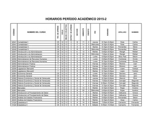CODIGO
NOMBRE DEL CURSO
TEC.DEAPREND
CICLO
OBLOG.OELECTIVA
ESTRAT.DEAPREND.
SECCION
AMBIENTE
CREDITO
DIA
HORARIO
APELLIDO NOMBRE
HORARIOS PERÍODO ACADÉMICO 2015-2
32041 Contabilidad I CE G O C B 11 3 Jueves 8:10pm-9:40pm Sosa Carlos
32041 Contabilidad I CE G O C C 11 3 Miércoles 8:10pm-9:40pm Sosa Carlos
32042 Contabilidad II CE G O C A 2 3 Martes 8:10pm-9:40pm Fernandez Maria
32042 Contabilidad II CE G O C B 3 3 Miércoles 6:40pm-8:05pm Fernandez Maria
32051 Introducción a la Administración CE G O C A 12 3 Martes 6:40pm-8:05pm Rangel Rafael
32051 Introducción a la Administración CE G O C B 20 3 Miércoles 7:00am-8:30am Rangel Rafael
32051 Introducción a la Administración CE G O C C 21 3 Lunes 6:40pm-8:05pm Abou Assi Mezin
32052 Administracion de Recursos Humanos S G O C A 14 3 Lunes 6:40pm-8:05pm Contreras Elcido
32052 Administracion de Recursos Humanos S G O C B 14 3 Lunes 8:10pm-9:40pm Contreras Elcido
32053 Administracion Publica T G O C A 13 2 Viernes 6:40pm-8:05pm Moreno Juan
32053 Administracion Publica T G O C B 13 2 Viernes 8:10pm-9:40pm Moreno Juan
32054 Legislacion Mercantil T G O C A 9 2 Martes 6:40pm-8:05pm Lopez Yarelys
32054 Legislacion Mercantil T G O C B 9 2 Martes 8:10pm-9:40pm Lopez Yarelys
32061 Economia General CE G O C A 15 3 Lunes 8:10pm-9:40pm Serrano Jairo
32061 Economia General CE G O C B 15 3 Martes 7:00am-8:30am Serrano Jairo
32062 Historia Económica y Social de Venezuela CE G O C A 1 3 Jueves 8:10pm-9:40pm Atencio Rive
32062 Historia Económica y Social de Venezuela CE G O C B 7 3 Viernes 7:00am-8:30am Carvajal Segundo
32062 Historia Económica y Social de Venezuela CE G O C C 7 3 Viernes 8:35am-10:05am Carvajal Segundo
32062 Historia Económica y Social de Venezuela CE G O C D 7 3 Viernes 5:10pm-6:35pm Carvajal Segundo
32081 Mercadeo S G O C A 13 3 Martes 8:10pm-9:40pm Rojas Avelino
32081 Mercadeo S G O C B 20 3 Miércoles 6:40pm-8:05pm Rojas Avelino
32091 Introduccion al Procesamiento de Datos CE G O C A 7 3 Martes 6:40pm-8:05pm Valbuena Grecia
32091 Introduccion al Procesamiento de Datos CE G O C B 7 3 Martes 8:10pm-9:40pm Valbuena Grecia
32043 Análisis de Estados Financieros CE G O C A 2 3 Martes 6:40pm-8:05pm Fernandez Maria
32043 Análisis de Estados Financieros CE G O C B 18 3 Martes 8:10pm-9:40pm Sosa Carlos
31024 Estadistica II CE G O C A 15 3 Sábado 7:00am-8:30am Camacho Fernando
31024 Estadistica II CE G O C B 15 3 Sábado 8:35am-10:05am Camacho Fernando
 