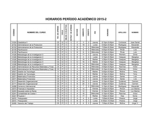 CODIGO
NOMBRE DEL CURSO
TEC.DEAPREND
CICLO
OBLOG.OELECTIVA
ESTRAT.DEAPREND.
SECCION
AMBIENTE
CREDITO
DIA
HORARIO
APELLIDO NOMBRE
HORARIOS PERÍODO ACADÉMICO 2015-2
31024 Estadistica II CE G O C C 3 3 Jueves 8:10pm-9:40pm Contreras Jose Daniel
32102 Administracion de la Produccion CE P E C A 18 2 Lunes 6:40pm-8:05pm Rodriguez Alexander
32102 Administracion de la Produccion CE P E C B 3 2 Miércoles 7:00am-8:30am Rodriguez Alexander
32105 Planificacion CE P E C A 8 3 Miércoles 6:40pm-8:05pm Rivas Luis
32105 Planificacion CE P E C B 8 3 Miércoles 8:10pm-9:40pm Rivas Luis
31026 Metodologia de la investigacion II CE G O C A 17 3 Jueves 6:40pm-8:05pm Romero Zonia
31026 Metodologia de la investigacion II CE G O C B 3 3 Lunes 5:10pm-6:35pm Vasquez Margelys
31026 Metodologia de la investigacion II CE G O C C 16 3 Martes 3:35pm-5:05pm Vasquez Margelys
31026 Metodologia de la investigacion II CE G O C D 16 3 Martes 5:10pm-6:35pm Vasquez Margelys
31026 Metodologia de la investigacion II CE G O C E 14 3 Miércoles 3:35pm-5:05pm Vasquez Margelys
32261 Administracion de Recursos Materiales y Finan. CE P O C A 16 3 Miércoles 6:40pm-8:05pm Ramírez Victor
32263 Administracion de Recursos Materiales y Finan. III CE P O C A 16 3 Miércoles 8:10pm-9:40pm Ramírez Victor
32021 Gestión de Tecnología S G O C A 3 3 Martes 6:40pm-8:05pm Molina Yeny
32021 Gestión de Tecnología S G O C B 3 3 Martes 8:10pm-9:40pm Molina Yeny
32071 Matematica Financiera CE G O C A 10 3 Jueves 6:40pm-8:05pm Sanes Luis
32071 Matematica Financiera CE G O C B 10 3 Jueves 8:10pm-9:40pm Sanes Luis
32171 Desarrollo Organizacional CE P E C A 20 3 Jueves 5:10pm-6:35pm Gutiérrez Carmen
32171 Desarrollo Organizacional CE P E C B 20 3 Jueves 6:40pm-8:05pm Gutiérrez Carmen
32268 Comercio Internacional CE P O C A 7 3 Miércoles 5:10pm-6:35pm Rodriguez Alexander
32073 Finanzas e Impuestos CE P O C A 12 Viernes 6:40pm-8:05pm Rincon Lux Marina
32203 Impuesto sobre la Renta CE P O C A 12 Viernes 5:10pm-6:35pm Rincon Lux Marina
32241 Contabilidad de Costos I CE P O C A 16 Miércoles 5:10pm-6:35pm Ramírez Victor
32221 Proyecto I CE P O C A 17 Martes 7:00am-8:30am Diaz Sonia
32072 Presupuesto TII G O C A 4 3 Lunes 7:00am-8:30am Pereira Jorge
32072 Presupuesto TII G O C B 4 3 Lunes 8:35am-10:05am Pereira Jorge
32406 Derecho del Trabajo CE P E C A 9 3 Jueves 7:00am-8:30am Molina Jorge V.
 