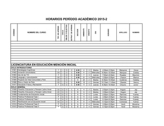 CODIGO
NOMBRE DEL CURSO
TEC.DEAPREND
CICLO
OBLOG.OELECTIVA
ESTRAT.DEAPREND.
SECCION
AMBIENTE
CREDITO
DIA
HORARIO
APELLIDO NOMBRE
HORARIOS PERÍODO ACADÉMICO 2015-2
31901 Estrategias Cognitivas T I O C A NI 2 3 Martes 2:00pm-3:30pm Marquina Dorys
31902 Iniciación Universitaria CE I O C A NI 4 2 Miércoles 8:35am-10:05am Marquez Zuleika
31903 Uso de las TIC T I O C A NI 7 3 Jueves 7:00am-8:30am Rosales Mauricio
31904 Lenguaje y comunicación CE I O C A NI 21 3 Miércoles 3:35pm-5:05pm Chacon Blanca
31905 Proyecto de Vida Comunidad y País CE I O C A 20 2 Martes 8:35am-10:05am Gutiérrez Yadelsy
31906 Ética y Visión de País CE I O C A NI 10 2 Viernes 10:10am-11:40am Obando Henrry
31917 Educación Física y Recreación T G O C A NI 11 3 Jueves 8:35am-10:05am Chourio Junior
31908 Filosofía, Educación y Pensam Latino Amer CE G O C A 4 3 Martes 2:00pm-3:30pm Angulo Jay
31908 Filosofía, Educación y Pensam Latino Amer CE G O C B 4 3 Martes 3:35pm-5:05pm Angulo Jay
31909 Fundamentos de Educación Inicial CE G O C A 11 2 Lunes 2:00pm-3:30pm Ramírez Yusney
31910 Práctica Profesional Fase I P G O S A 11 4 Lunes 3:35pm-5:05pm Ramírez Yusney
31910 Práctica Profesional Fase I P G O S B 11 4 Lunes 5:10pm-6:35pm Ramírez Yusney
31911 Planificación de la Educación Inicial CE G O C A 5 3 Miércoles 5:10pm-6:35pm Contreras Yulima
31912 Práctica Profesional Fase II P G O S A 2 4 Viernes 3:35pm-5:05pm Verdi Moraima
31912 Práctica Profesional Fase II P G O S B 2 4 Viernes 5:10pm-6:35pm Verdi Moraima
LICENCIATURA EN EDUCACIÓN MENCIÓN INICIAL
CICLO GENERAL
CICLO INTRODUCTORIO
 