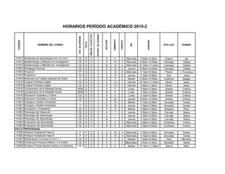 CODIGO
NOMBRE DEL CURSO
TEC.DEAPREND
CICLO
OBLOG.OELECTIVA
ESTRAT.DEAPREND.
SECCION
AMBIENTE
CREDITO
DIA
HORARIO
APELLIDO NOMBRE
HORARIOS PERÍODO ACADÉMICO 2015-2
31913 Ambientes de Aprendizaje Conv no Conv CE G O C A 4 2 Miércoles 2:00pm-3:30pm Angulo Jay
31914 Epistemología y Métodos de Investigación CE G O C A 10 3 Miércoles 8:35am-10:05am Camargo Odalys
31914 Epistemología y Métodos de Investigación CE G O C B 10 3 Miércoles 10:10am-11:40am Camargo Odalys
31907 Pedagogía General CE G O C A 10 2 Jueves 8:35am-10:05am Camargo Odalys
31976 Proyecto I PI G O C A 12 6 Miércoles 5:10pm-6:35pm Perez J. Francisco
31977 Proyecto II PII G O C A 15 6 Jueves 3:35pm-5:05pm Soto Jesus
31978 Seminario de Trabajo Especial de Grado S G O C A 11 4 Martes 8:35am-10:05am Gutiérrez Magaly
31916 Lengua Extranjera Inglés CE G O C A 13 3 Viernes 10:10am-11:40am Dávila Jesús
31916 Lengua Extranjera Inglés CE G O C B 13 3 Viernes 2:00pm-3:30pm Dávila Jesús
31918 Comprensión de la Realidad Social SEM G O C A 5 2 Lunes 2:00pm-3:30pm Solarte Cristina
31918 Comprensión de la Realidad Social SEM G O C B 5 2 Lunes 3:35pm-5:05pm Solarte Cristina
31919 Educación Sociedad y Cultura CE G O C A 5 3 Lunes 5:10pm-6:35pm Solarte Cristina
31919 Educación Sociedad y Cultura CE G O C B 20 3 Jueves 8:35am-10:05am Solarte Cristina
31921 Ecología y Gestión Ambiental T G O C A 18 2 Martes 5:10pm-6:35pm Gonzalez Teresa
31921 Ecología y Gestión Ambiental T G O C B 18 2 Jueves 3:35pm-5:05pm Gonzalez Teresa
31922 Educación y Ciudadania CE G O C A 12 3 Martes 2:00pm-3:30pm Noguera Rosa
31923 Psicología del Desarrollo CE G O C A 1 3 Jueves 2:00pm-3:30pm Carvajal Mayra
31924 Psicología del Aprendizaje CE G O C A 1 3 Jueves 3:35pm-5:05pm Carvajal Mayra
31924 Psicología del Aprendizaje CE G O C B 1 3 Jueves 5:10pm-6:35pm Carvajal Mayra
31925 Evaluación del Aprendizaje CE G O C A 5 3 Miércoles 2:00pm-3:30pm Contreras Yulima
31925 Evaluación del Aprendizaje CE G O C B 5 3 Miércoles 3:35pm-5:05pm Contreras Yulima
31926 Práctica Profesional Fase III P P O S A 18 4 Miércoles 3:35pm-5:05pm Gonzalez Teresa
31926 Práctica Profesional Fase III P P O S B 18 4 Miércoles 5:10pm-6:35pm Gonzalez Teresa
31927 Planificación Curricular en la E. I. CE P O C A 2 3 Sábado 7:00am-8:30am Verdi Moraima
31928 Construción Procesos Matem 0 a 6 años CE P O C A 1 3 Miercoles 2:00pm-3:30pm Nicolielli Ninfa
31929 Construc Proces Aprend Lectura y la Escritura CE P O C A 9 3 Martes 10:10am-11:40am García Nelly
CICLO PROFESIONAL
 